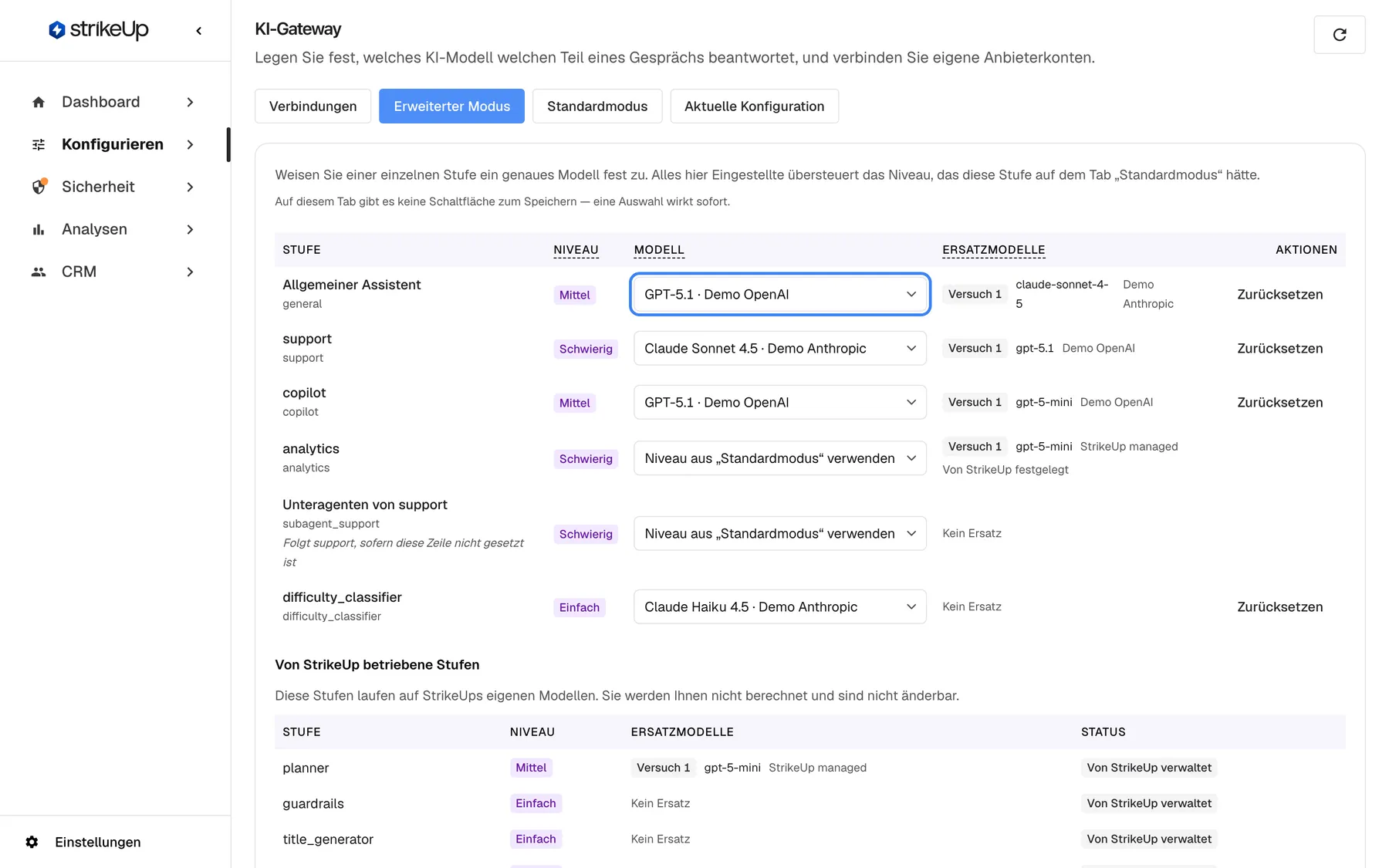 Die Seite KI-Gateway in StrikeUp mit ausgewähltem Tab „Erweiterter Modus“. Unter dem Hinweis „Auf diesem Tab gibt es keine Schaltfläche zum Speichern — eine Auswahl wirkt sofort.“ listet eine Tabelle die Stufen Ihrer Agenten: „Allgemeiner Assistent“, „support“, „copilot“, „analytics“, „Unteragenten von support“ und „difficulty_classifier“, jeweils mit Niveau-Abzeichen, einer Modell-Auswahl, den Ersatzmodellen und der Aktion „Zurücksetzen“. Hervorgehoben ist die Modell-Auswahl der Zeile „Allgemeiner Assistent“ mit „GPT-5.1 · Demo OpenAI“; ein gewähltes Modell bindet die Stufe sofort fest daran.