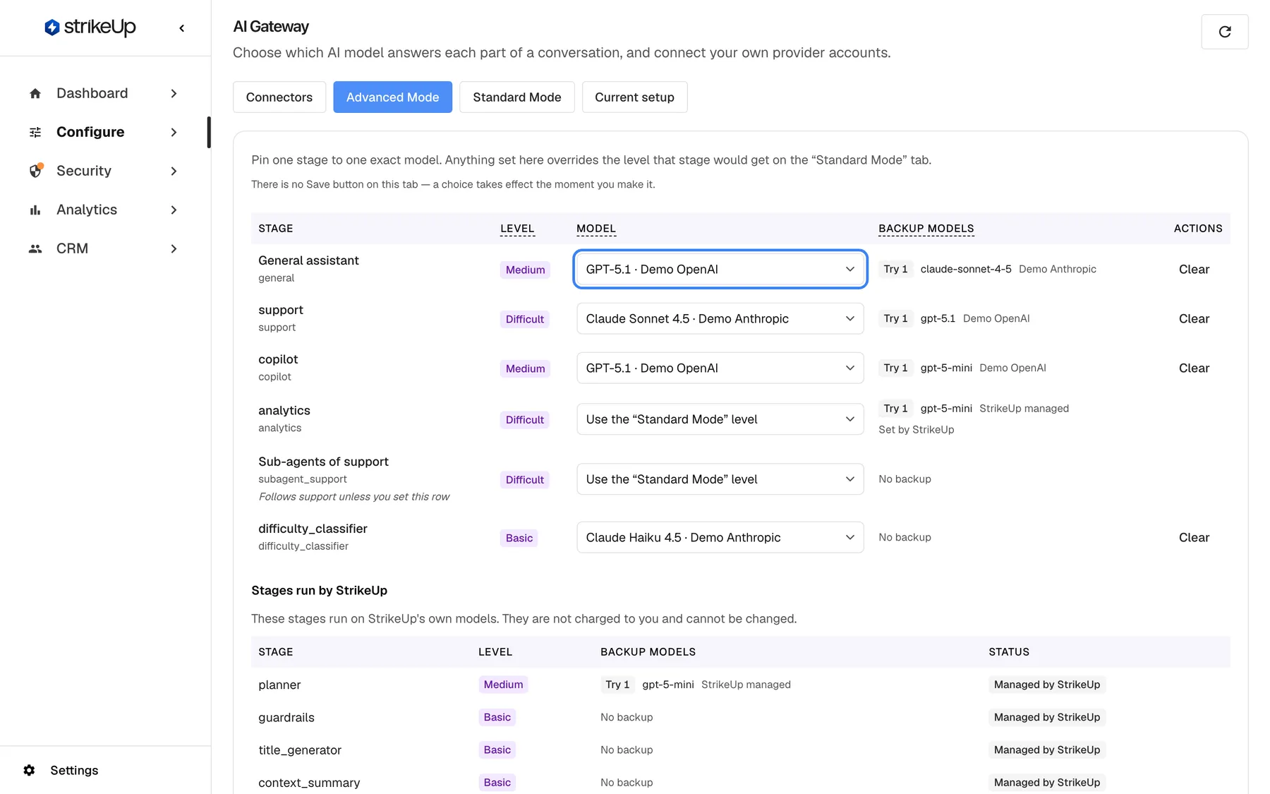 The AI Gateway page in StrikeUp with the "Advanced Mode" tab selected. Under the note "There is no Save button on this tab — a choice takes effect the moment you make it." a table lists the stages your agents use: "General assistant", "support", "copilot", "analytics", "Sub-agents of support" and "difficulty_classifier", each with its Level badge (Medium, Difficult or Basic), a Model drop-down, its Backup models and a "Clear" action. The Model drop-down of the "General assistant" row is highlighted, set to "GPT-5.1 · Demo OpenAI"; picking a model pins the stage to it at once.