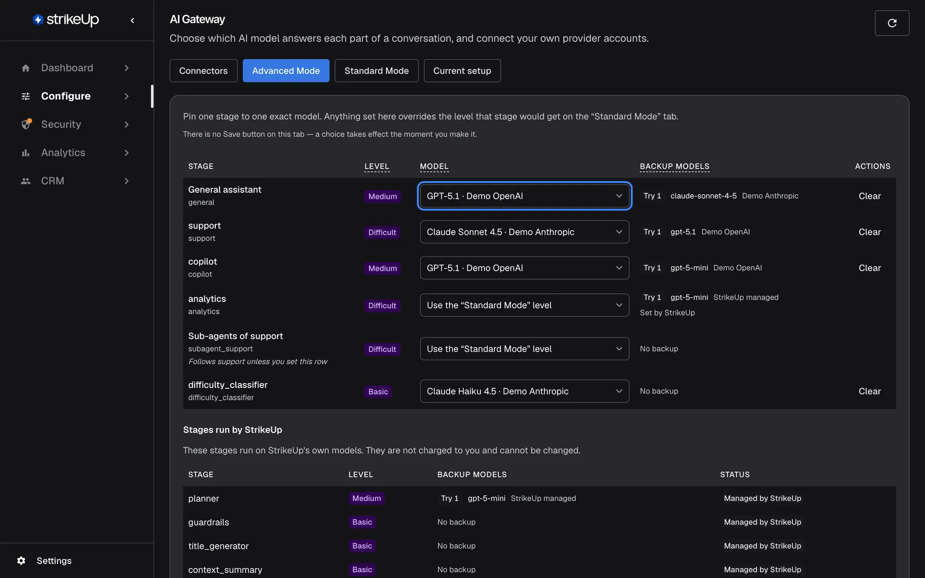 The AI Gateway page in StrikeUp with the "Advanced Mode" tab selected. Under the note "There is no Save button on this tab — a choice takes effect the moment you make it." a table lists the stages your agents use: "General assistant", "support", "copilot", "analytics", "Sub-agents of support" and "difficulty_classifier", each with its Level badge (Medium, Difficult or Basic), a Model drop-down, its Backup models and a "Clear" action. The Model drop-down of the "General assistant" row is highlighted, set to "GPT-5.1 · Demo OpenAI"; picking a model pins the stage to it at once.