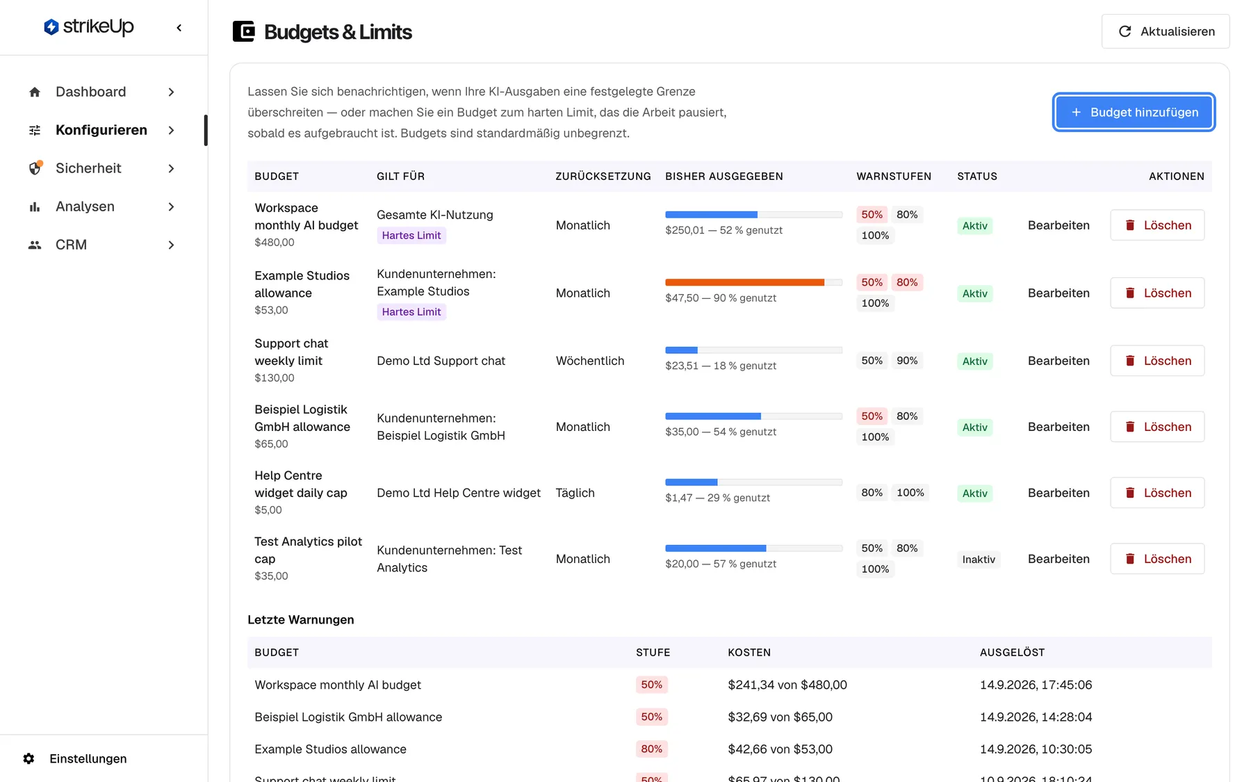 Die Seite Budgets & Limits in StrikeUp mit der Einleitung „Lassen Sie sich benachrichtigen, wenn Ihre KI-Ausgaben eine festgelegte Grenze überschreiten …“. Die Tabelle listet sechs Budgets mit Gilt für, Zurücksetzung, einem Balken „Bisher ausgegeben“, Warnstufen und Status, etwa „Workspace monthly AI budget“ ($480,00, Gesamte KI-Nutzung, „Hartes Limit“, 52 % genutzt) und „Help Centre widget daily cap“ ($5,00, Täglich). Die blaue Schaltfläche „Budget hinzufügen“ oben rechts über der Tabelle ist hervorgehoben.