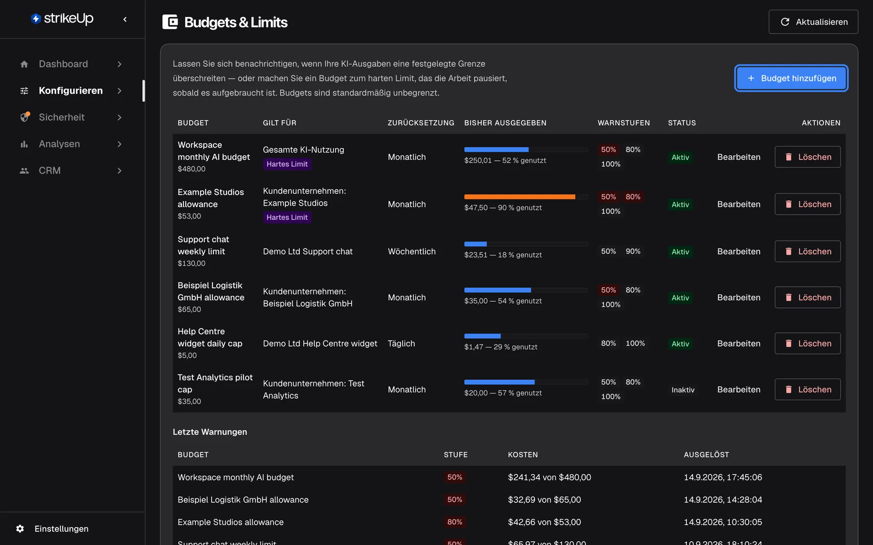 Die Seite Budgets & Limits in StrikeUp mit der Einleitung „Lassen Sie sich benachrichtigen, wenn Ihre KI-Ausgaben eine festgelegte Grenze überschreiten …“. Die Tabelle listet sechs Budgets mit Gilt für, Zurücksetzung, einem Balken „Bisher ausgegeben“, Warnstufen und Status, etwa „Workspace monthly AI budget“ ($480,00, Gesamte KI-Nutzung, „Hartes Limit“, 52 % genutzt) und „Help Centre widget daily cap“ ($5,00, Täglich). Die blaue Schaltfläche „Budget hinzufügen“ oben rechts über der Tabelle ist hervorgehoben.