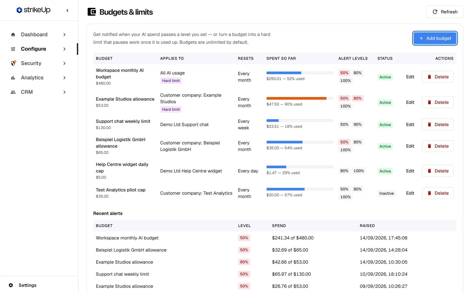 The Budgets & limits page in StrikeUp. The intro reads "Get notified when your AI spend passes a level you set — or turn a budget into a hard limit that pauses work once it is used up. Budgets are unlimited by default." The table lists six budgets with Applies to, Resets, a Spent so far bar, Alert levels and Status, for example "Workspace monthly AI budget" ($480.00, All AI usage, "Hard limit", 52% used) and "Help Centre widget daily cap" ($5.00, Every day). The blue "Add budget" button at the top right of the table is highlighted.