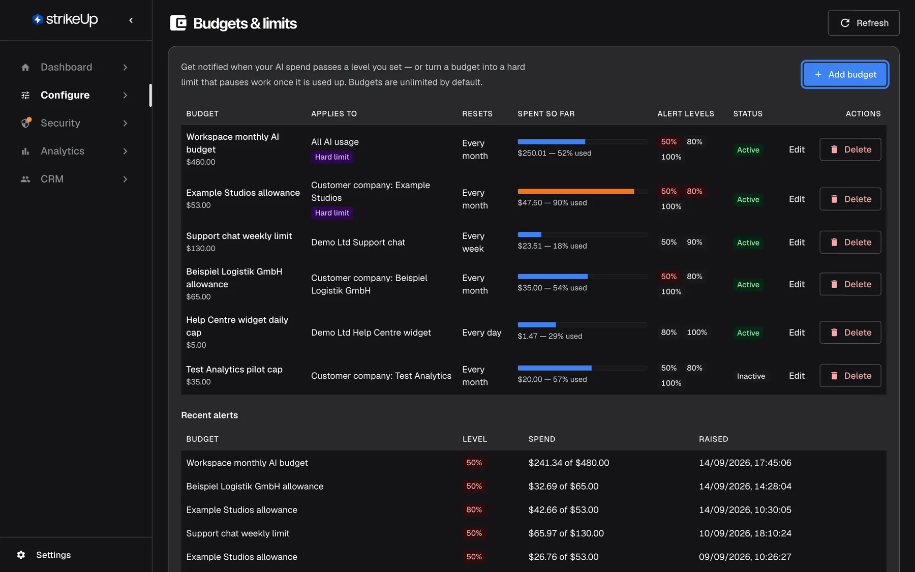 The Budgets & limits page in StrikeUp. The intro reads "Get notified when your AI spend passes a level you set — or turn a budget into a hard limit that pauses work once it is used up. Budgets are unlimited by default." The table lists six budgets with Applies to, Resets, a Spent so far bar, Alert levels and Status, for example "Workspace monthly AI budget" ($480.00, All AI usage, "Hard limit", 52% used) and "Help Centre widget daily cap" ($5.00, Every day). The blue "Add budget" button at the top right of the table is highlighted.