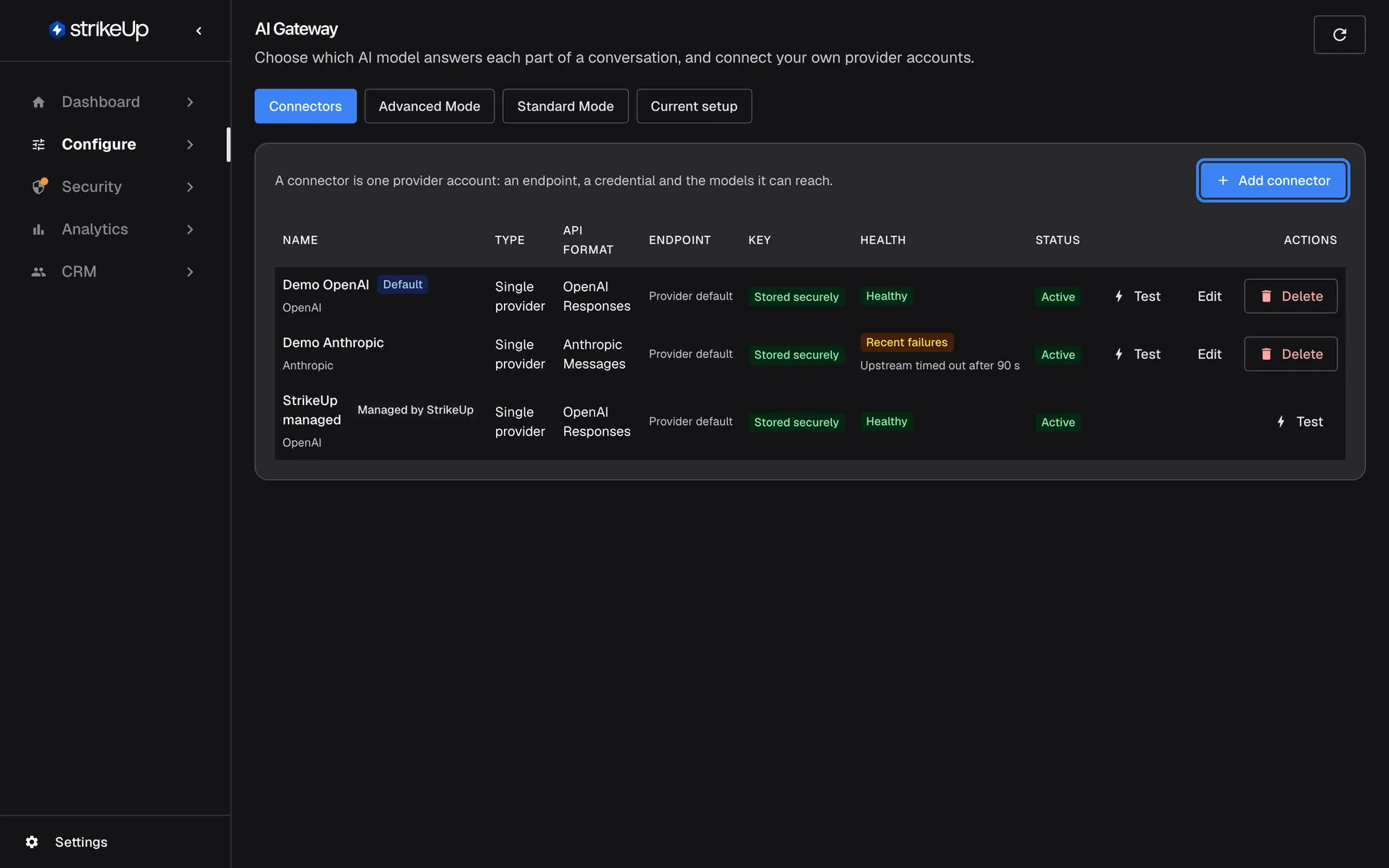 The AI Gateway page in StrikeUp with the "Connectors" tab selected. The table lists three connectors: "Demo OpenAI" (OpenAI, blue "Default" badge), "Demo Anthropic" (Anthropic) and "StrikeUp managed" (grey "Managed by StrikeUp" badge, only a Test action). Each row shows Type "Single provider", the API format, Endpoint "Provider default", Key "Stored securely", a Health badge and Status "Active". At the right end of the panel header the blue "Add connector" button is highlighted; it opens the form for a new provider account.