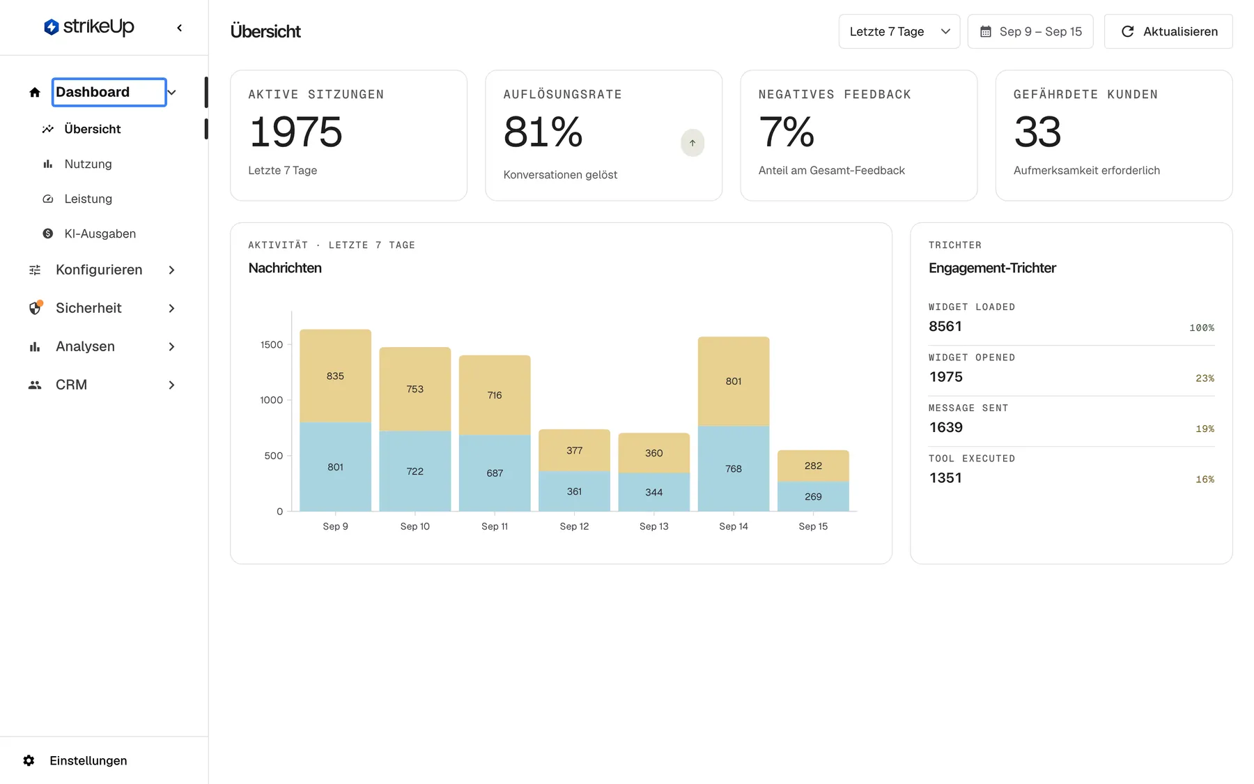 Die StrikeUp-Admin-App direkt nach der Anmeldung; sie öffnet immer das Dashboard mit der Seite „Übersicht“. In der Seitenleiste links ist der hervorgehobene Bereich „Dashboard“ aufgeklappt und listet seine vier Seiten: „Übersicht“, „Nutzung“, „Leistung“ und „KI-Ausgaben“. Der Hauptbereich zeigt die Übersicht mit der Zeitraumauswahl „Letzte 7 Tage“, der Kalenderschaltfläche „Sep 9 – Sep 15“ und „Aktualisieren“ in der Kopfzeile, den vier Kacheln „Aktive Sitzungen“, „Auflösungsrate“, „Negatives Feedback“ und „Gefährdete Kunden“, dem Diagramm „Nachrichten“ und dem „Engagement-Trichter“. Alle Seiten des Bereichs zeigen nur Daten an; sie ändern nichts an Ihrer Einrichtung.