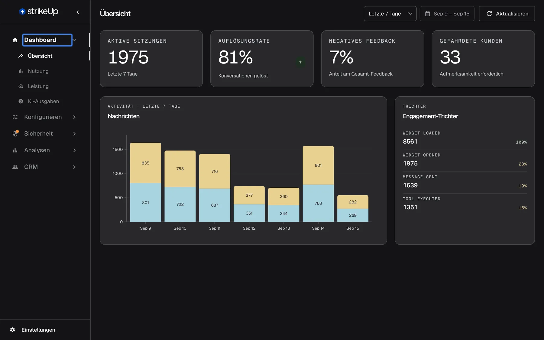 Die StrikeUp-Admin-App direkt nach der Anmeldung; sie öffnet immer das Dashboard mit der Seite „Übersicht“. In der Seitenleiste links ist der hervorgehobene Bereich „Dashboard“ aufgeklappt und listet seine vier Seiten: „Übersicht“, „Nutzung“, „Leistung“ und „KI-Ausgaben“. Der Hauptbereich zeigt die Übersicht mit der Zeitraumauswahl „Letzte 7 Tage“, der Kalenderschaltfläche „Sep 9 – Sep 15“ und „Aktualisieren“ in der Kopfzeile, den vier Kacheln „Aktive Sitzungen“, „Auflösungsrate“, „Negatives Feedback“ und „Gefährdete Kunden“, dem Diagramm „Nachrichten“ und dem „Engagement-Trichter“. Alle Seiten des Bereichs zeigen nur Daten an; sie ändern nichts an Ihrer Einrichtung.