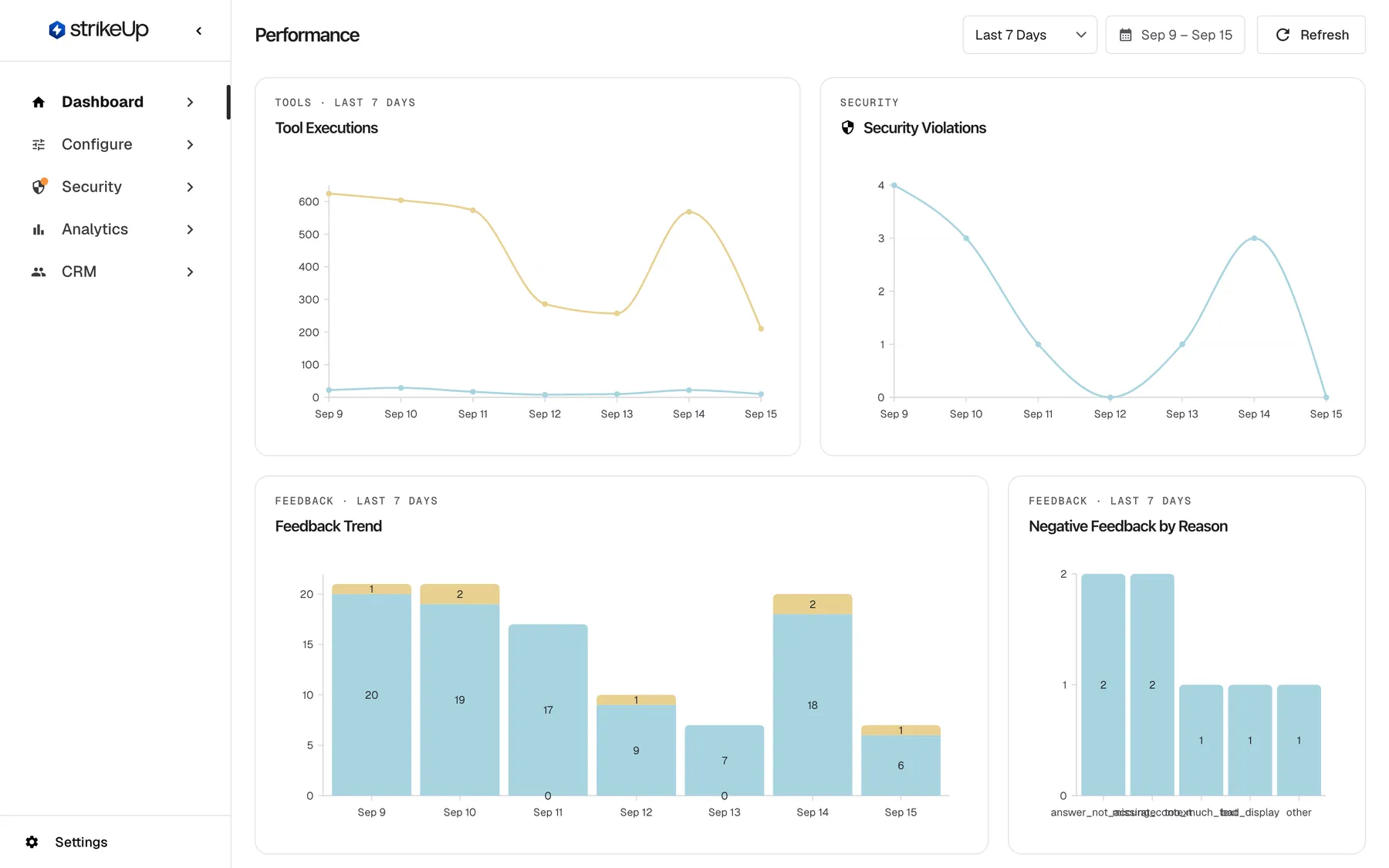 The Performance page of the StrikeUp dashboard for the default range "Last 7 Days", shown in the header next to the calendar button "Sep 9 – Sep 15" and "Refresh". The first row has two line charts: "Tool Executions", where a high yellow line counts successful API calls per day (624 on Sep 9, 210 on Sep 15) and a low blue line counts failed calls, and "Security Violations", which counts visitor messages blocked by guardrails each day, between 0 and 4. Below start "Feedback Trend", with thumbs-up and thumbs-down votes per day, and "Negative Feedback by Reason". Further down follow the insight tiles and the Customer Health Scores table.