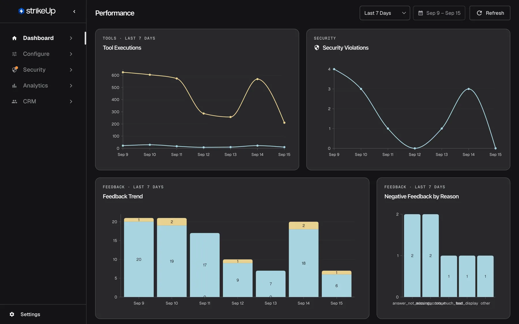 The Performance page of the StrikeUp dashboard for the default range "Last 7 Days", shown in the header next to the calendar button "Sep 9 – Sep 15" and "Refresh". The first row has two line charts: "Tool Executions", where a high yellow line counts successful API calls per day (624 on Sep 9, 210 on Sep 15) and a low blue line counts failed calls, and "Security Violations", which counts visitor messages blocked by guardrails each day, between 0 and 4. Below start "Feedback Trend", with thumbs-up and thumbs-down votes per day, and "Negative Feedback by Reason". Further down follow the insight tiles and the Customer Health Scores table.