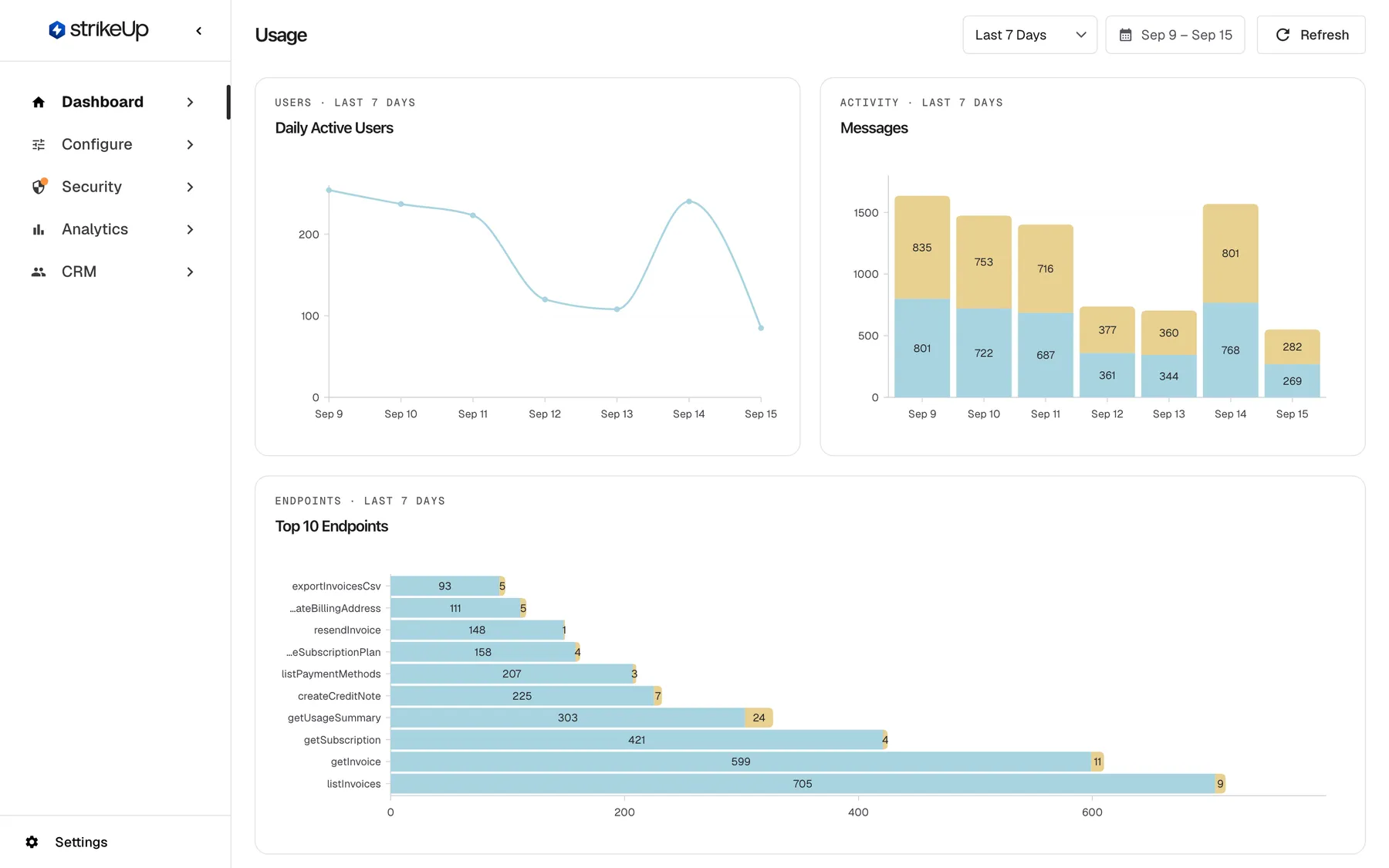 The Usage page of the StrikeUp dashboard for the default range "Last 7 Days", shown in the header next to the calendar button "Sep 9 – Sep 15" and "Refresh". The first row has two charts: "Daily Active Users", a line that falls from 254 people on Sep 9 to 108 on Sep 13 and rises again to 240 on Sep 14, and "Messages", stacked bars of visitor messages and assistant replies per day. Below starts the "Top 10 Endpoints" chart with horizontal bars for the most-called API operations, such as listInvoices and getInvoice. Further down the page follow Top 10 Skills, Autonomous Agent Usage and the All Skills Usage table.