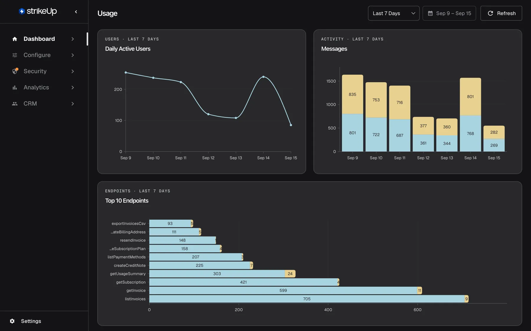 The Usage page of the StrikeUp dashboard for the default range "Last 7 Days", shown in the header next to the calendar button "Sep 9 – Sep 15" and "Refresh". The first row has two charts: "Daily Active Users", a line that falls from 254 people on Sep 9 to 108 on Sep 13 and rises again to 240 on Sep 14, and "Messages", stacked bars of visitor messages and assistant replies per day. Below starts the "Top 10 Endpoints" chart with horizontal bars for the most-called API operations, such as listInvoices and getInvoice. Further down the page follow Top 10 Skills, Autonomous Agent Usage and the All Skills Usage table.