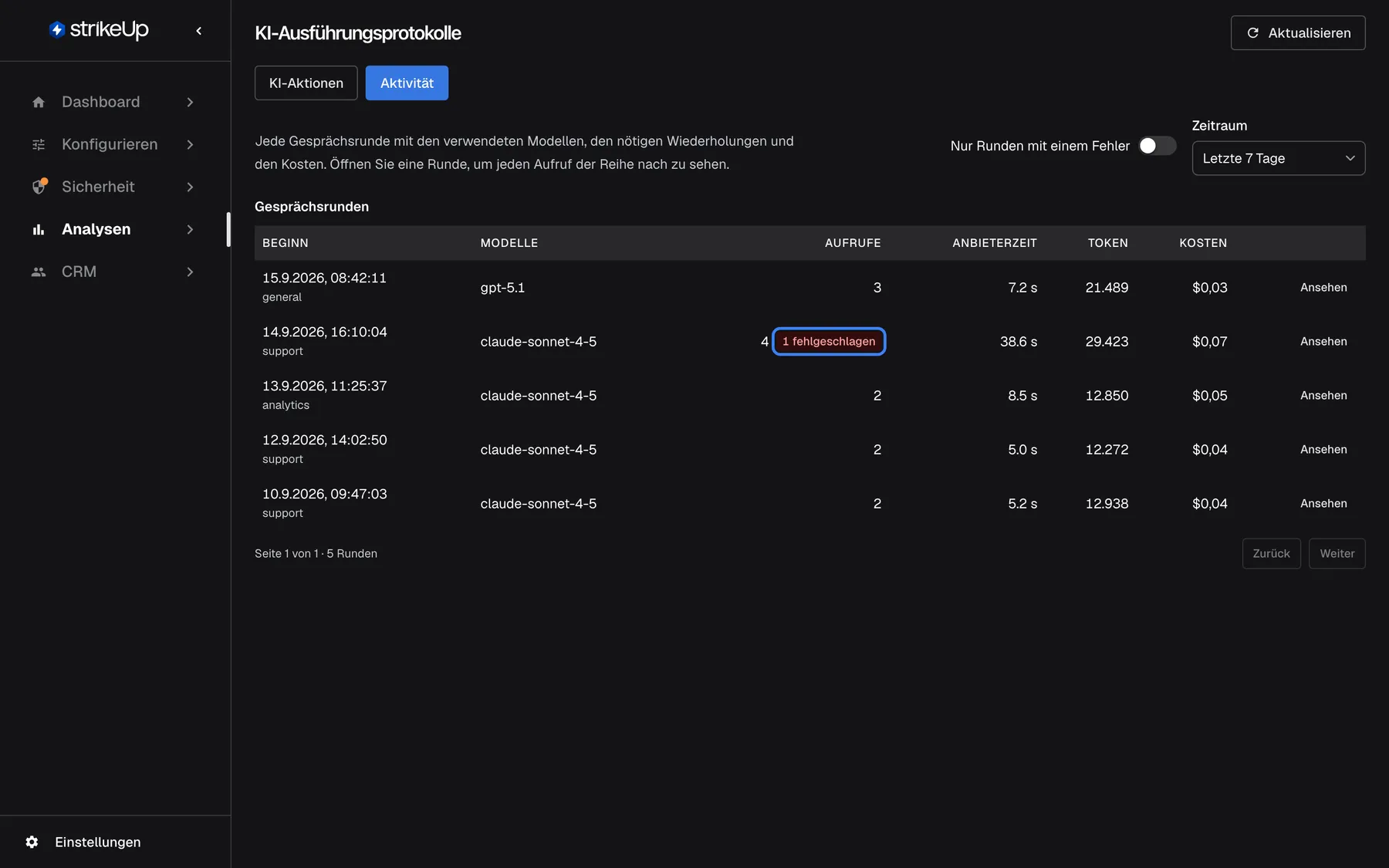 Der Reiter „Aktivität“ der Seite „KI-Aktionen“. Über der Tabelle stehen „Zeitraum“ mit „Letzte 7 Tage“ und der Schalter „Nur Runden mit einem Fehler“. Die Tabelle „Gesprächsrunden“ listet fünf Runden mit Beginn und Stufe (general, support, analytics), Modellen (gpt-5.1, claude-sonnet-4-5), Anzahl der Aufrufe, Anbieterzeit, Token und Kosten. Die Runde der Stufe support vom 14. September nutzt claude-sonnet-4-5 mit 4 Aufrufen und dem hervorgehobenen roten Badge „1 fehlgeschlagen“: Ein Versuch ist fehlgeschlagen und wurde wiederholt. Jede Zeile hat die Schaltfläche „Ansehen“.