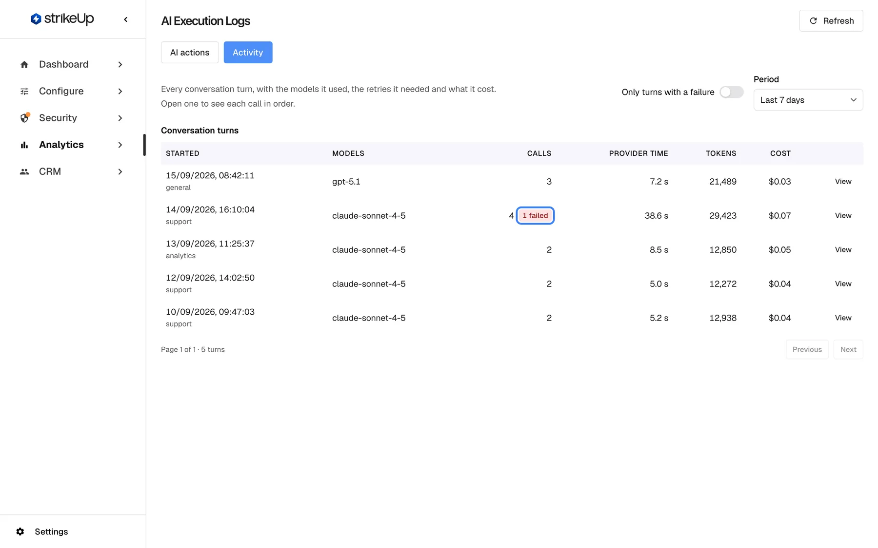 The "Activity" tab of the AI actions page. Above the table are "Period" set to "Last 7 days" and the switch "Only turns with a failure". The "Conversation turns" table lists five turns with start time and stage (general, support, analytics), models (gpt-5.1, claude-sonnet-4-5), number of calls, provider time, tokens and cost. The support turn from 14 September uses claude-sonnet-4-5 with 4 calls and the highlighted red badge "1 failed", meaning one attempt failed and was retried; each row has a "View" button.