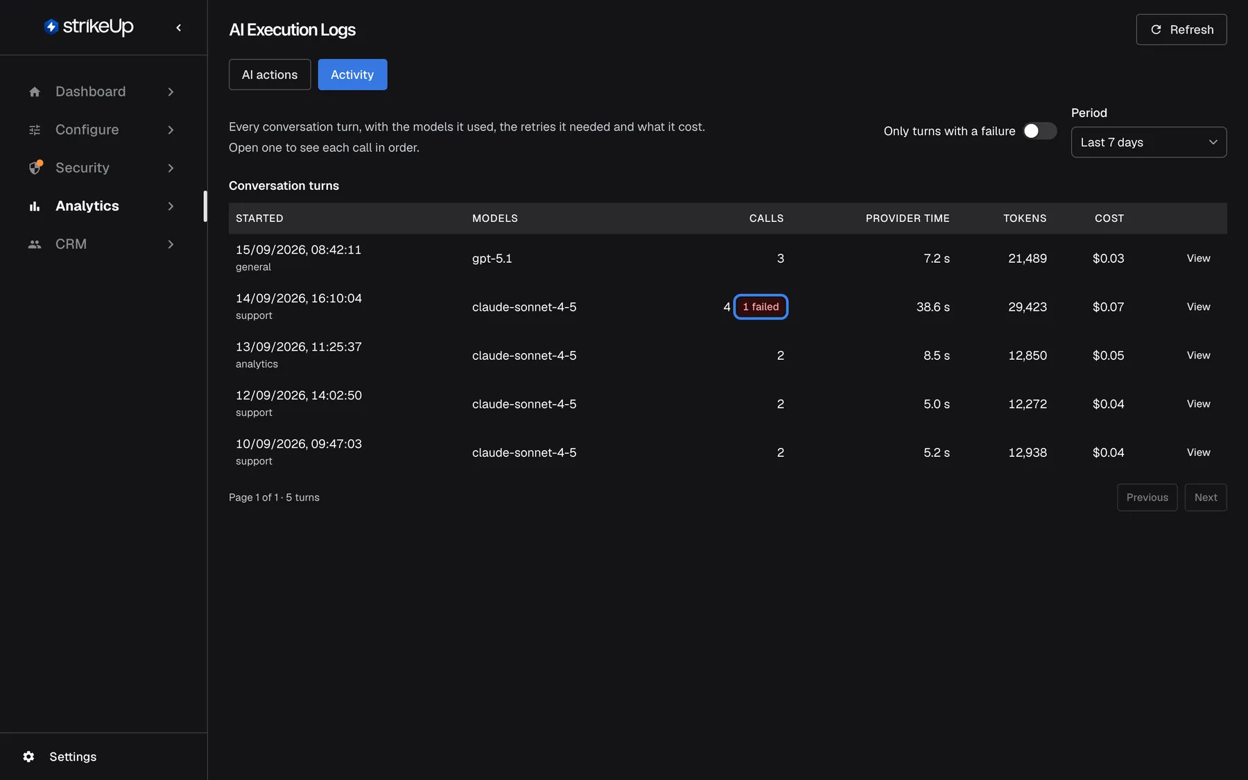 The "Activity" tab of the AI actions page. Above the table are "Period" set to "Last 7 days" and the switch "Only turns with a failure". The "Conversation turns" table lists five turns with start time and stage (general, support, analytics), models (gpt-5.1, claude-sonnet-4-5), number of calls, provider time, tokens and cost. The support turn from 14 September uses claude-sonnet-4-5 with 4 calls and the highlighted red badge "1 failed", meaning one attempt failed and was retried; each row has a "View" button.