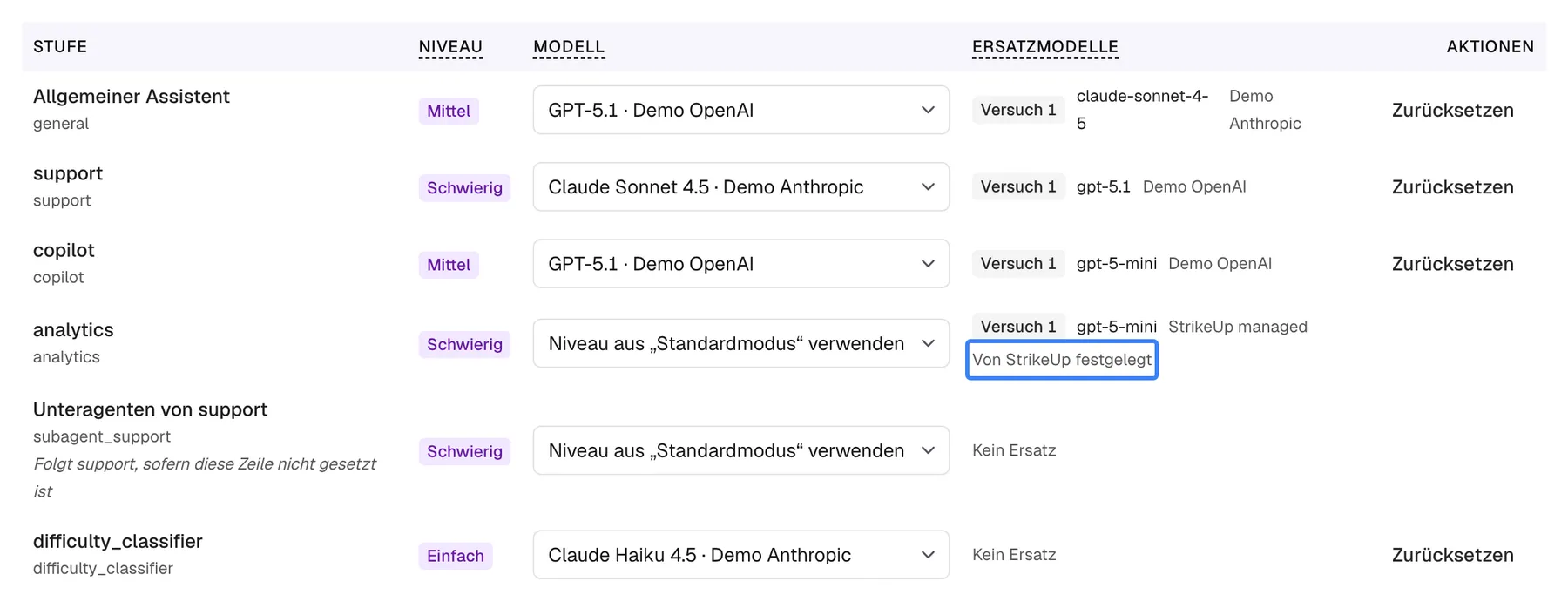 Die Stufentabelle auf dem Tab „Erweiterter Modus“ des KI-Gateways mit Blick auf die Spalte „Ersatzmodelle“. Jede Zeile nennt ihren Ersatz als „Versuch 1“ mit Modell und Verbindung, etwa „claude-sonnet-4-5 Demo Anthropic“ für „Allgemeiner Assistent“ und „gpt-5.1 Demo OpenAI“ für „support“; „Unteragenten von support“ und „difficulty_classifier“ zeigen „Kein Ersatz“. In der Zeile „analytics“ ist der Hinweis „Von StrikeUp festgelegt“ unter „gpt-5-mini StrikeUp managed“ hervorgehoben: Ersatzmodelle legt StrikeUp fest, sie sind hier nicht änderbar.