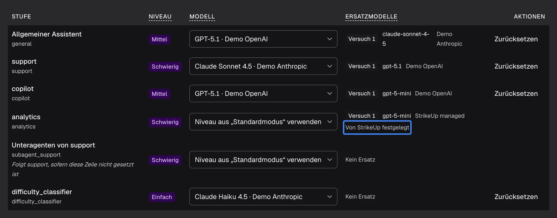 Die Stufentabelle auf dem Tab „Erweiterter Modus“ des KI-Gateways mit Blick auf die Spalte „Ersatzmodelle“. Jede Zeile nennt ihren Ersatz als „Versuch 1“ mit Modell und Verbindung, etwa „claude-sonnet-4-5 Demo Anthropic“ für „Allgemeiner Assistent“ und „gpt-5.1 Demo OpenAI“ für „support“; „Unteragenten von support“ und „difficulty_classifier“ zeigen „Kein Ersatz“. In der Zeile „analytics“ ist der Hinweis „Von StrikeUp festgelegt“ unter „gpt-5-mini StrikeUp managed“ hervorgehoben: Ersatzmodelle legt StrikeUp fest, sie sind hier nicht änderbar.