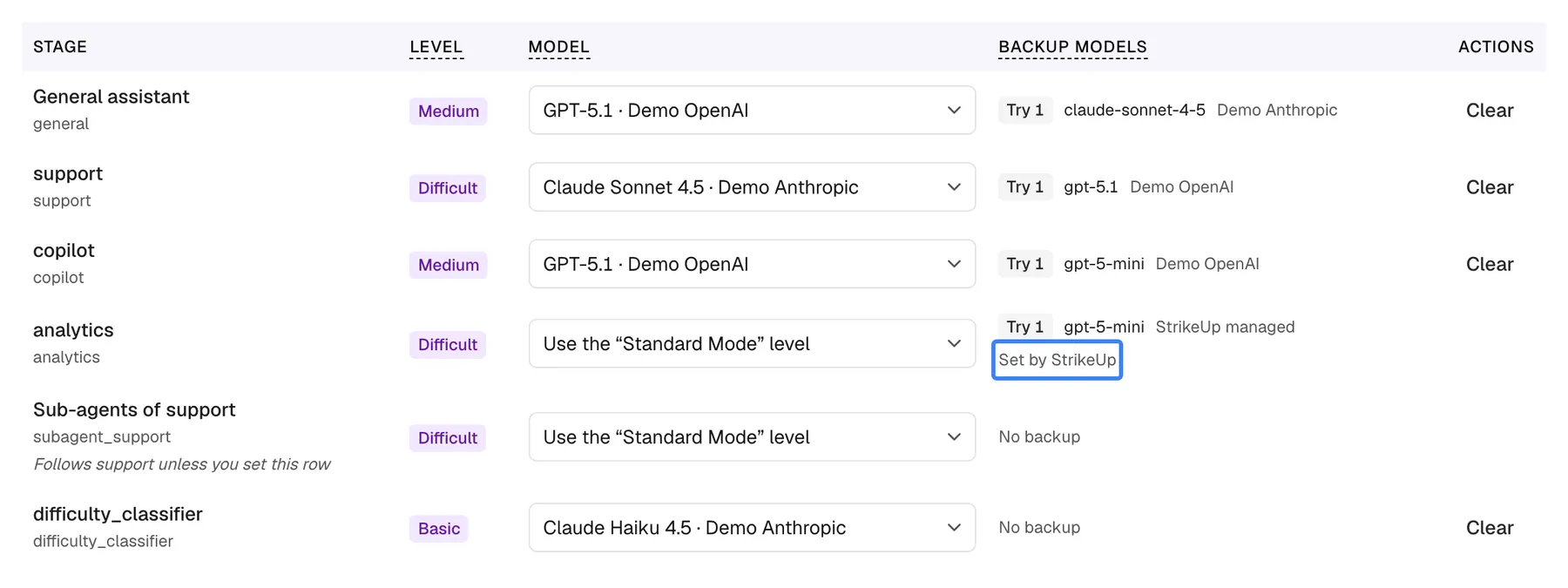 The stage table on the AI Gateway "Advanced Mode" tab, focused on the "Backup models" column. Each row lists its backup as "Try 1" with a model and connector, for example "claude-sonnet-4-5 Demo Anthropic" for "General assistant" and "gpt-5.1 Demo OpenAI" for "support"; "Sub-agents of support" and "difficulty_classifier" show "No backup". In the "analytics" row the note "Set by StrikeUp" under "gpt-5-mini StrikeUp managed" is highlighted: backup models are configured by StrikeUp and cannot be edited here.