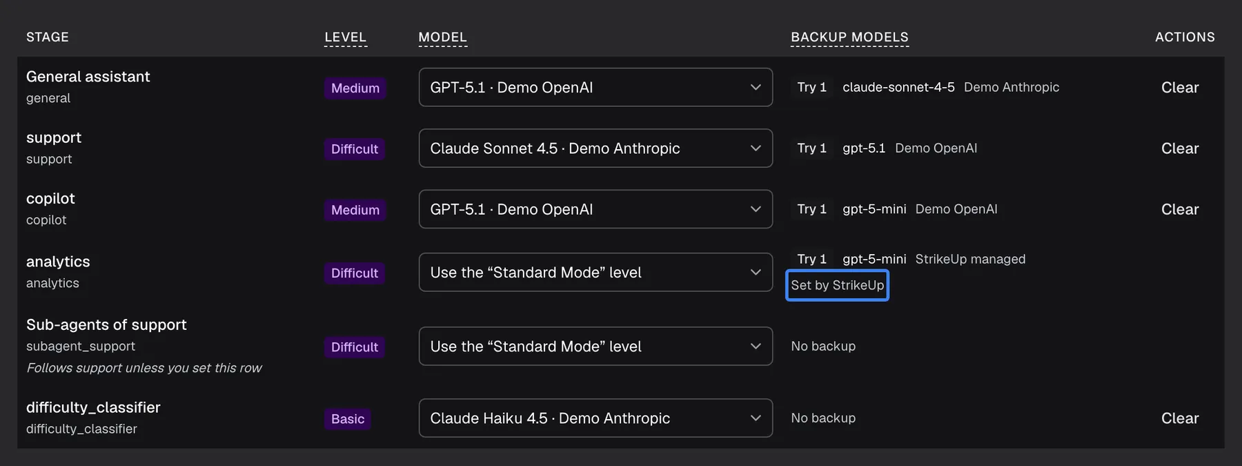 The stage table on the AI Gateway "Advanced Mode" tab, focused on the "Backup models" column. Each row lists its backup as "Try 1" with a model and connector, for example "claude-sonnet-4-5 Demo Anthropic" for "General assistant" and "gpt-5.1 Demo OpenAI" for "support"; "Sub-agents of support" and "difficulty_classifier" show "No backup". In the "analytics" row the note "Set by StrikeUp" under "gpt-5-mini StrikeUp managed" is highlighted: backup models are configured by StrikeUp and cannot be edited here.
