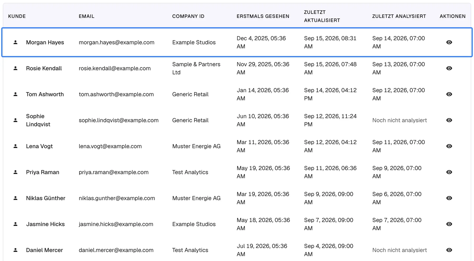 Die Kundentabelle mit den Spalten Kunde, Email, Company ID, Erstmals gesehen, Zuletzt aktualisiert, Zuletzt analysiert und Aktionen; einige Spaltenköpfe sind auch auf Deutsch englisch. Die erste Zeile ist hervorgehoben: Morgan Hayes, morgan.hayes@example.com, Unternehmen Example Studios, erstmals gesehen Dec 4, 2025, zuletzt aktualisiert Sep 15, 2026, mit Augensymbol für die Details. Mehrere weitere Kunden zeigen „Noch nicht analysiert“. Ein Klick auf eine Zeile öffnet die Kundendetails.