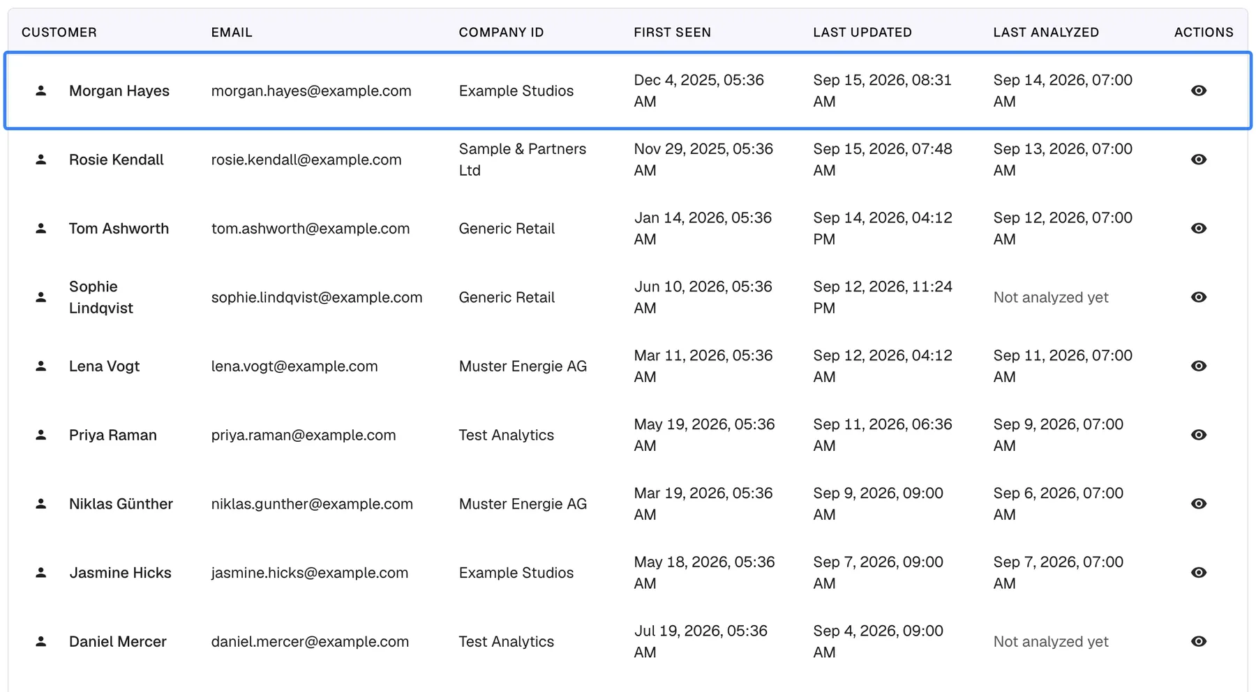 The customer table on the Customers page with the columns Customer, Email, Company ID, First Seen, Last Updated, Last Analyzed and Actions. The first row is highlighted: Morgan Hayes, morgan.hayes@example.com, company Example Studios, first seen Dec 4, 2025, last updated Sep 15, 2026, last analyzed Sep 14, 2026, with an eye icon to view details. Below are further customers; several show "Not analyzed yet" under Last Analyzed. Selecting a row opens the customer's details.