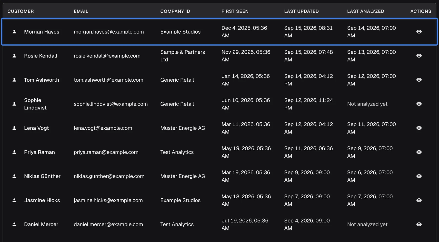 The customer table on the Customers page with the columns Customer, Email, Company ID, First Seen, Last Updated, Last Analyzed and Actions. The first row is highlighted: Morgan Hayes, morgan.hayes@example.com, company Example Studios, first seen Dec 4, 2025, last updated Sep 15, 2026, last analyzed Sep 14, 2026, with an eye icon to view details. Below are further customers; several show "Not analyzed yet" under Last Analyzed. Selecting a row opens the customer's details.