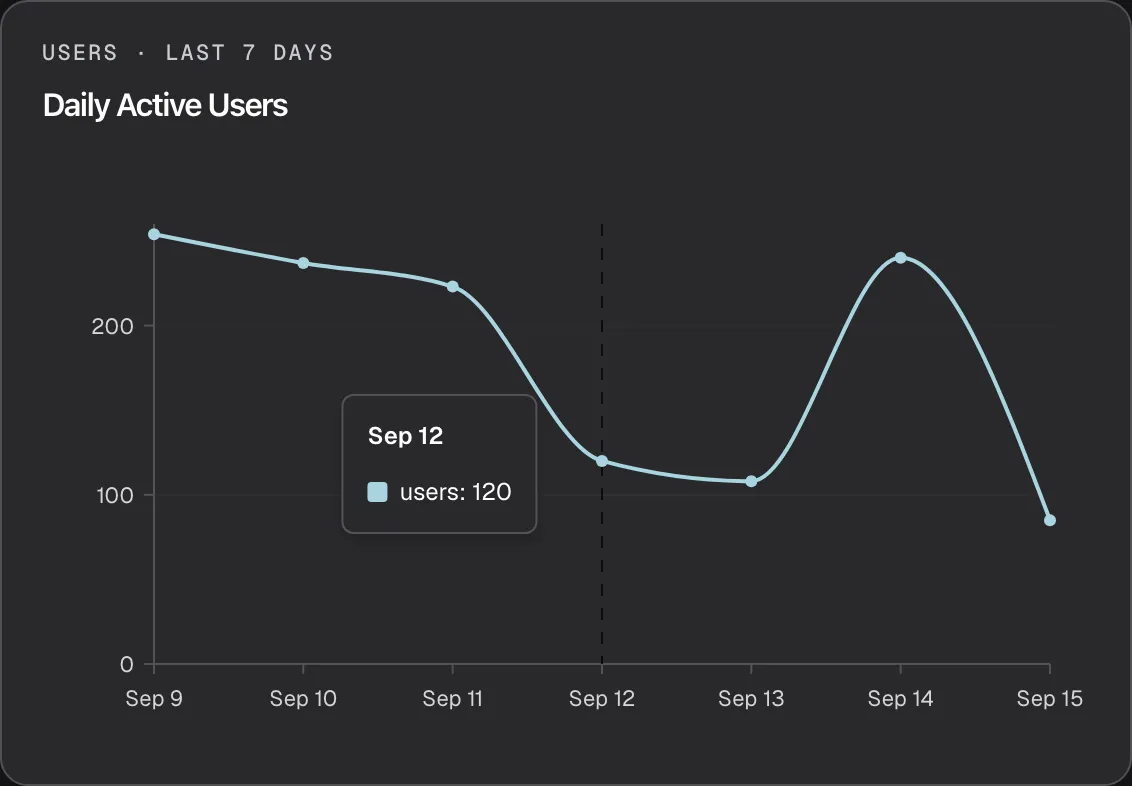 The "Daily Active Users" card on the Usage page, headed "Users · Last 7 Days". A line chart shows how many different people had a message in the chat on each day from Sep 9 to Sep 15, from 254 on Sep 9 down to 85 on Sep 15. The pointer rests in the middle of the chart, a dashed line marks Sep 12, and a tooltip reads "Sep 12" and "users: 120". Each day is counted on its own, so a person who chats on three days is counted on each of those days.