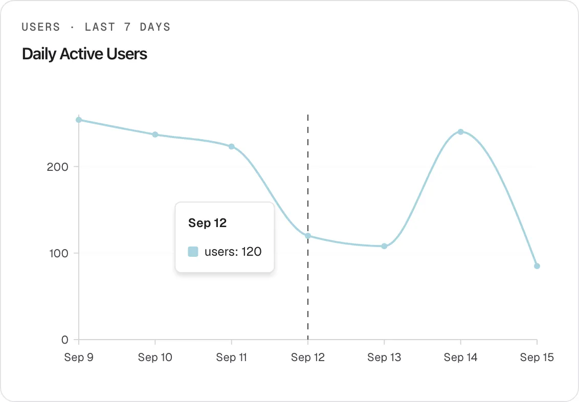 The "Daily Active Users" card on the Usage page, headed "Users · Last 7 Days". A line chart shows how many different people had a message in the chat on each day from Sep 9 to Sep 15, from 254 on Sep 9 down to 85 on Sep 15. The pointer rests in the middle of the chart, a dashed line marks Sep 12, and a tooltip reads "Sep 12" and "users: 120". Each day is counted on its own, so a person who chats on three days is counted on each of those days.