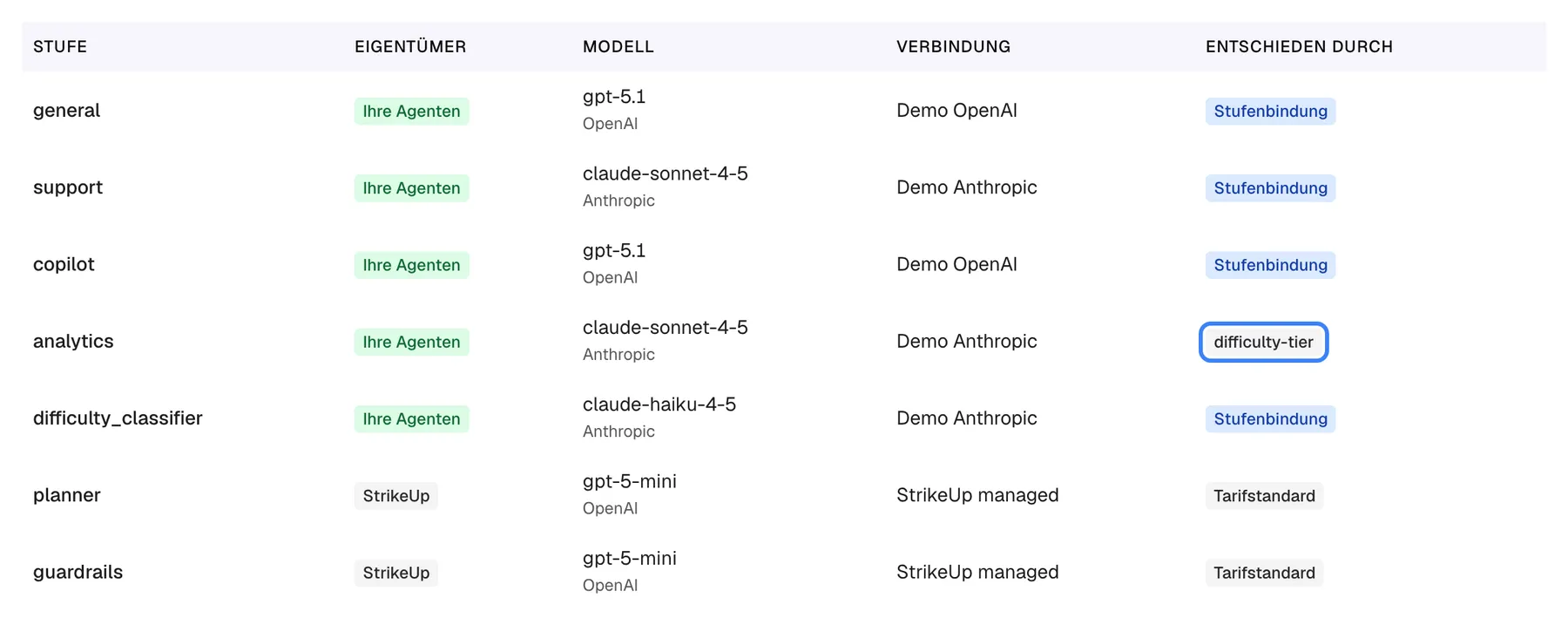 Die Stufentabelle auf dem Tab „Aktuelle Konfiguration“ des KI-Gateways. In der Zeile „analytics“ ist das Modell claude-sonnet-4-5 (Anthropic) über die Verbindung „Demo Anthropic“, und die Spalte „Entschieden durch“ zeigt das hervorgehobene graue Abzeichen „difficulty-tier“: Die Stufe hat ihr Modell über ihr Niveau auf dem Tab „Standardmodus“ erhalten. Das Produkt zeigt diese Bezeichnung unübersetzt auf Englisch. Die übrigen Zeilen zeigen „Stufenbindung“ (general, support, copilot, difficulty_classifier) oder „Tarifstandard“ (planner, guardrails).