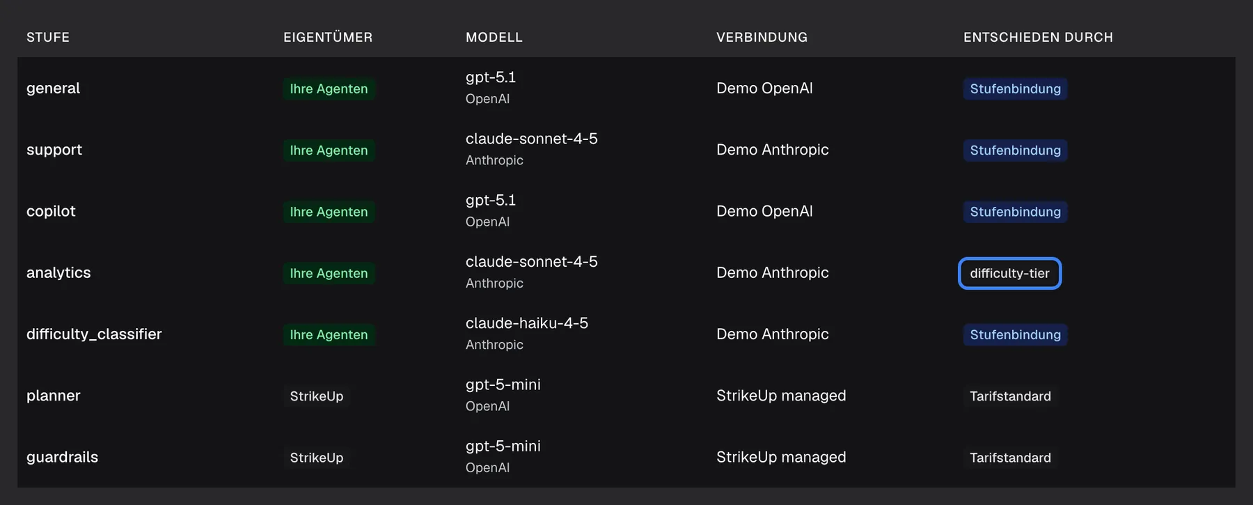 Die Stufentabelle auf dem Tab „Aktuelle Konfiguration“ des KI-Gateways. In der Zeile „analytics“ ist das Modell claude-sonnet-4-5 (Anthropic) über die Verbindung „Demo Anthropic“, und die Spalte „Entschieden durch“ zeigt das hervorgehobene graue Abzeichen „difficulty-tier“: Die Stufe hat ihr Modell über ihr Niveau auf dem Tab „Standardmodus“ erhalten. Das Produkt zeigt diese Bezeichnung unübersetzt auf Englisch. Die übrigen Zeilen zeigen „Stufenbindung“ (general, support, copilot, difficulty_classifier) oder „Tarifstandard“ (planner, guardrails).
