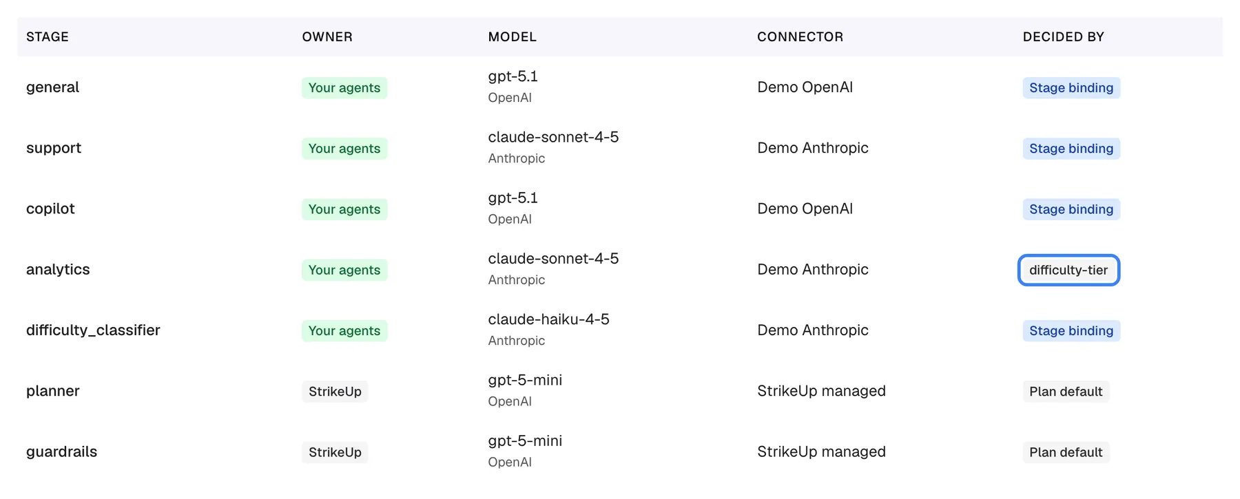 The stage table on the AI Gateway "Current setup" tab. In the "analytics" row the model is claude-sonnet-4-5 (Anthropic) on the connector "Demo Anthropic", and the Decided by column shows the highlighted grey badge "difficulty-tier": the stage got its model from its level on the Standard Mode tab. The label appears untranslated in the product. Other rows show "Stage binding" (general, support, copilot, difficulty_classifier) or "Plan default" (planner, guardrails).