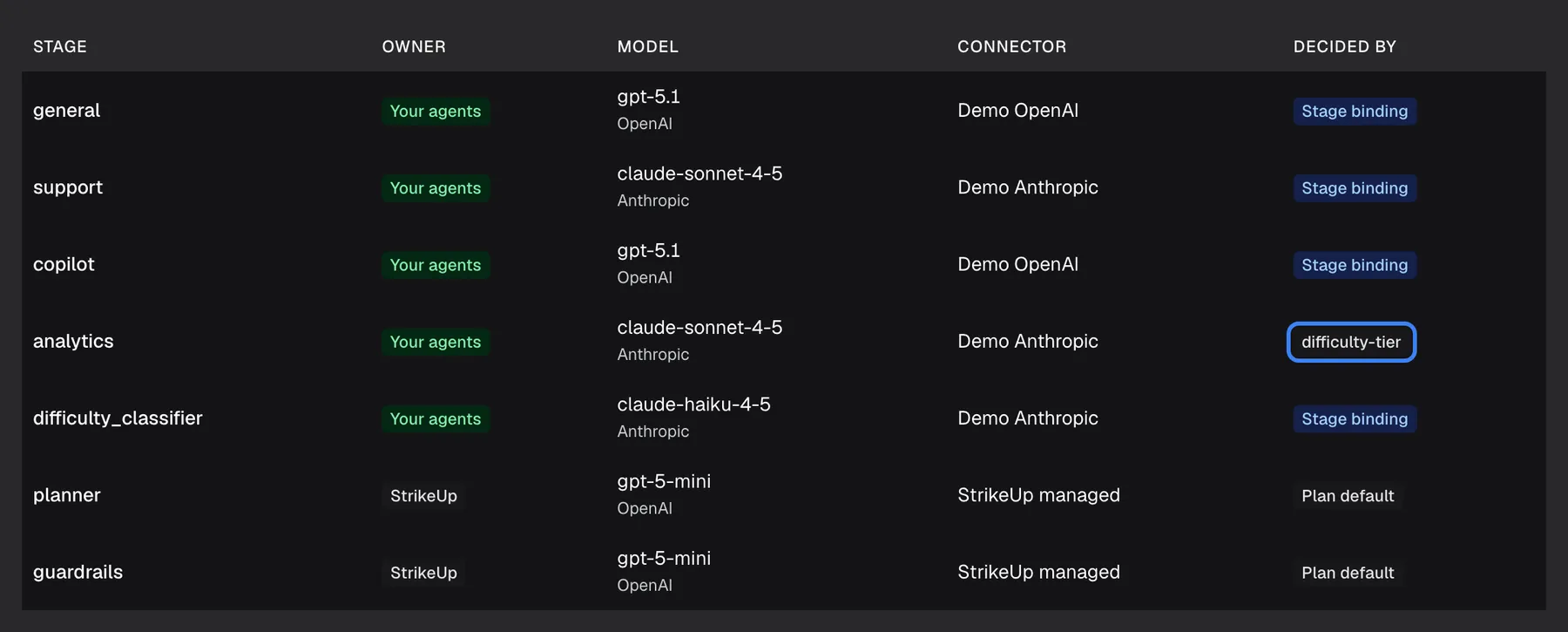 The stage table on the AI Gateway "Current setup" tab. In the "analytics" row the model is claude-sonnet-4-5 (Anthropic) on the connector "Demo Anthropic", and the Decided by column shows the highlighted grey badge "difficulty-tier": the stage got its model from its level on the Standard Mode tab. The label appears untranslated in the product. Other rows show "Stage binding" (general, support, copilot, difficulty_classifier) or "Plan default" (planner, guardrails).