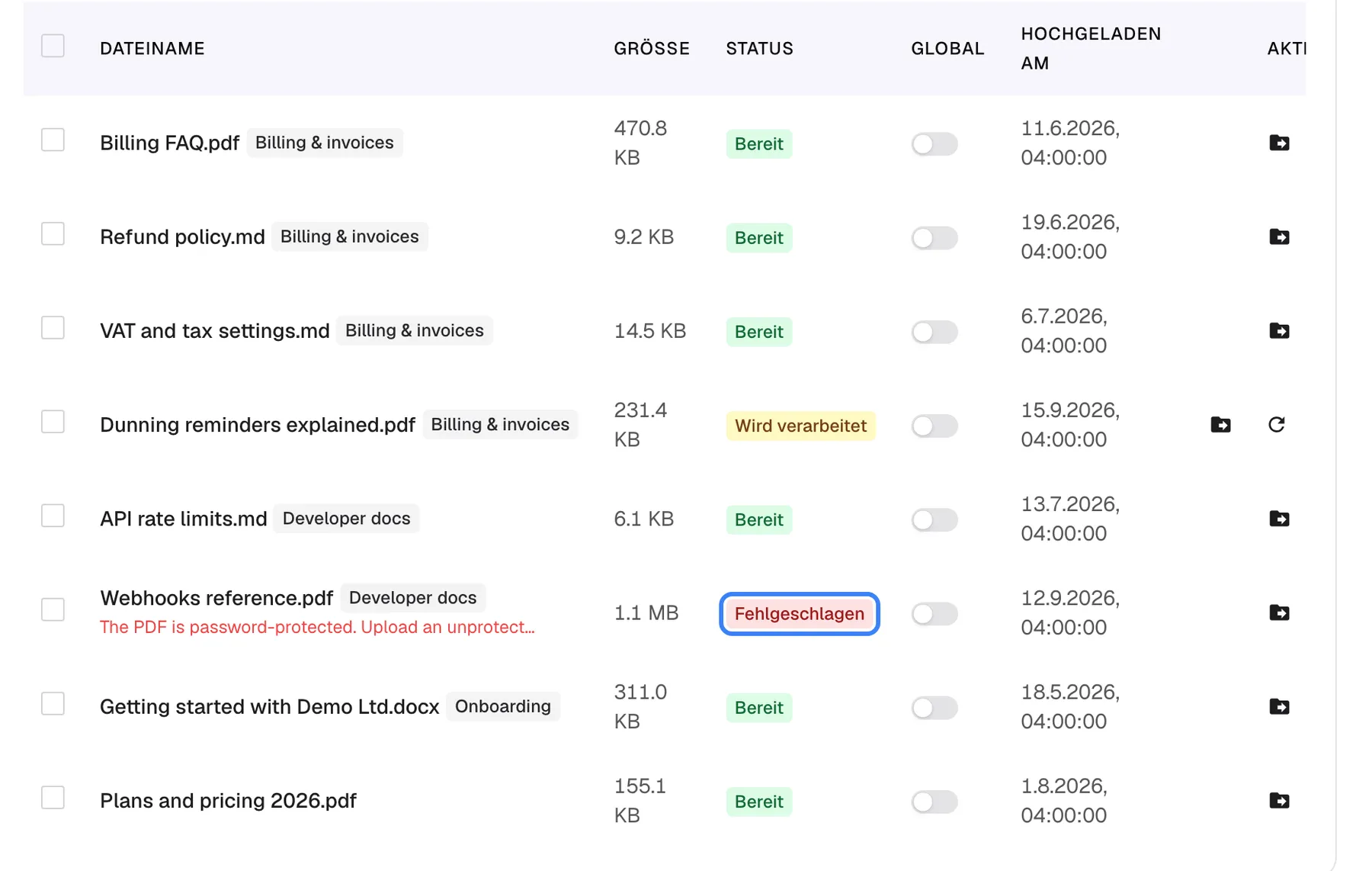Die Dokumenttabelle der Wissensdatenbank mit den Spalten Dateiname, Größe, Status, Global und Hochgeladen am; die Aktionsspalte ist in der deutschen Ansicht rechts abgeschnitten. Die meisten Dateien wie „Billing FAQ.pdf“, „Refund policy.md“ und „API rate limits.md“ zeigen den grünen Status „Bereit“; „Dunning reminders explained.pdf“ zeigt „Wird verarbeitet“ mit einem zusätzlichen Symbol zum Aktualisieren des Status. In der Zeile „Webhooks reference.pdf“ (Developer docs, 1.1 MB) ist der rote Status „Fehlgeschlagen“ hervorgehoben; der Grund „The PDF is password-protected. Upload an unprotected copy.“ steht unter dem Dateinamen.