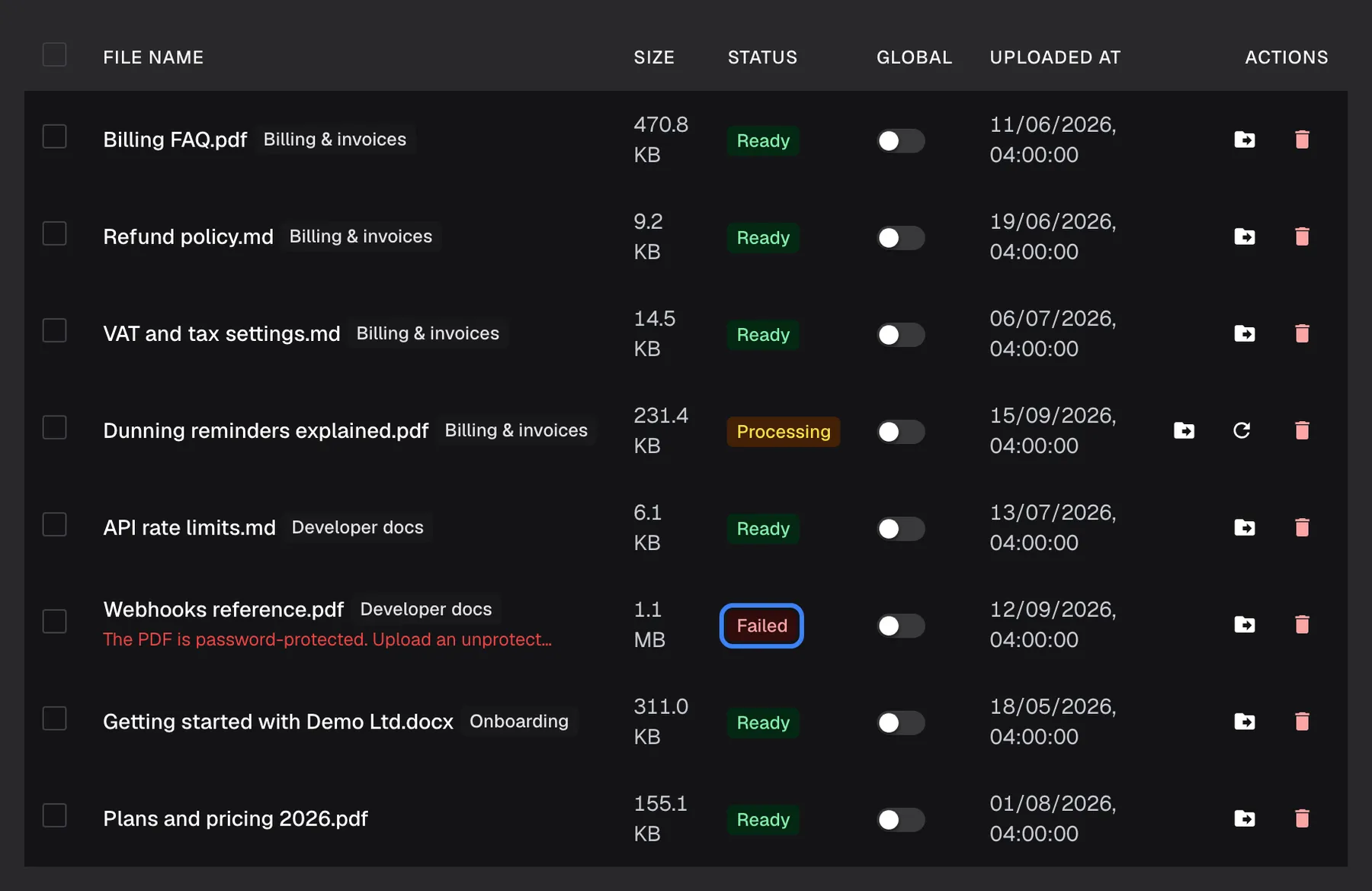 The documents table of the Knowledge Base with the columns File name, Size, Status, Global, Uploaded at and Actions. Most files, such as "Billing FAQ.pdf", "Refund policy.md" and "API rate limits.md", show the green status "Ready"; "Dunning reminders explained.pdf" shows "Processing" with an extra refresh-status icon. In the row "Webhooks reference.pdf" (Developer docs, 1.1 MB) the red "Failed" status is highlighted, and the reason "The PDF is password-protected. Upload an unprotected copy." appears under the file name.