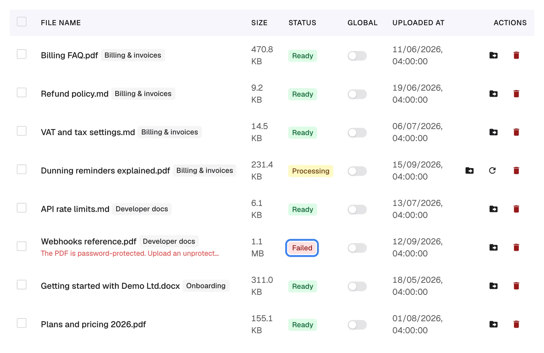 The documents table of the Knowledge Base with the columns File name, Size, Status, Global, Uploaded at and Actions. Most files, such as "Billing FAQ.pdf", "Refund policy.md" and "API rate limits.md", show the green status "Ready"; "Dunning reminders explained.pdf" shows "Processing" with an extra refresh-status icon. In the row "Webhooks reference.pdf" (Developer docs, 1.1 MB) the red "Failed" status is highlighted, and the reason "The PDF is password-protected. Upload an unprotected copy." appears under the file name.