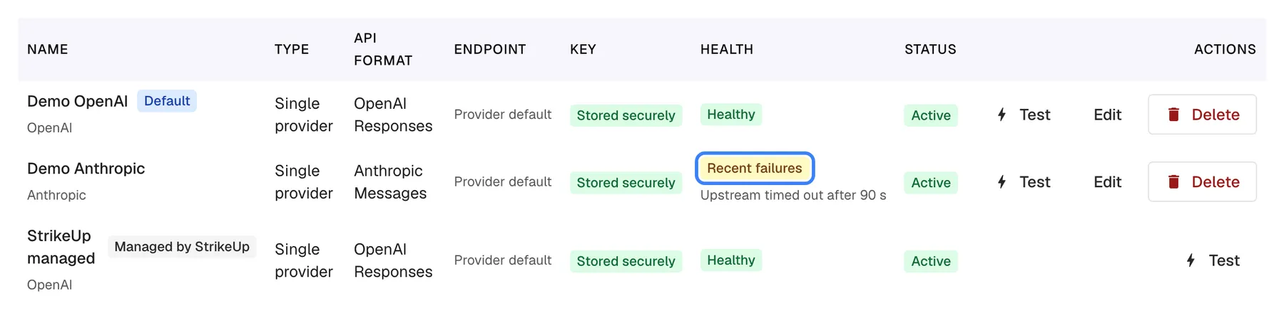 The connectors table on the AI Gateway "Connectors" tab. In the Health column of the "Demo Anthropic" row the yellow "Recent failures" badge is highlighted, with the provider's reason underneath: "Upstream timed out after 90 s". The other two connectors, "Demo OpenAI" and "StrikeUp managed", show a green "Healthy" badge. All three rows show Key "Stored securely" and Status "Active", and the tenant-owned rows offer Test, Edit and Delete. The badge reflects recent call failures, not a live check.