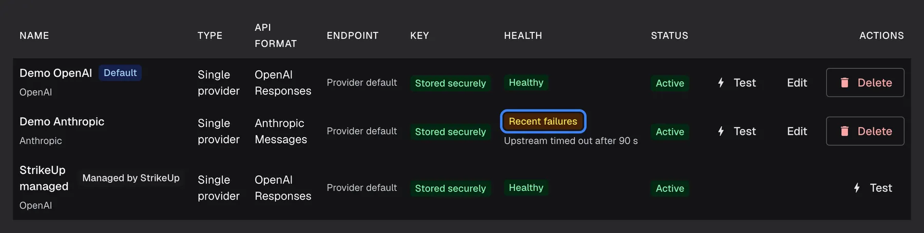 The connectors table on the AI Gateway "Connectors" tab. In the Health column of the "Demo Anthropic" row the yellow "Recent failures" badge is highlighted, with the provider's reason underneath: "Upstream timed out after 90 s". The other two connectors, "Demo OpenAI" and "StrikeUp managed", show a green "Healthy" badge. All three rows show Key "Stored securely" and Status "Active", and the tenant-owned rows offer Test, Edit and Delete. The badge reflects recent call failures, not a live check.
