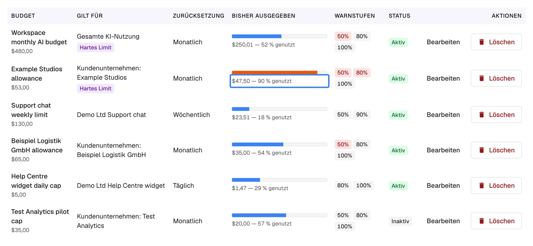 Die Budgettabelle auf der Seite Budgets & Limits. Die Zeile „Example Studios allowance“ ($53,00, Gilt für „Kundenunternehmen: Example Studios“, „Hartes Limit“, Monatlich) hat einen orangefarbenen Balken und den hervorgehobenen Wert „$47,50 — 90 % genutzt“; ihre Warnstufen 50 % und 80 % sind rot, weil beide in diesem Zeitraum erreicht wurden, 100 % noch nicht. Andere Zeilen bleiben blau, etwa „Support chat weekly limit“ mit 18 % und „Test Analytics pilot cap“, das „Inaktiv“ ist. Erreicht dieses harte Limit 100 %, werden neue Gespräche für dieses Kundenunternehmen abgelehnt.