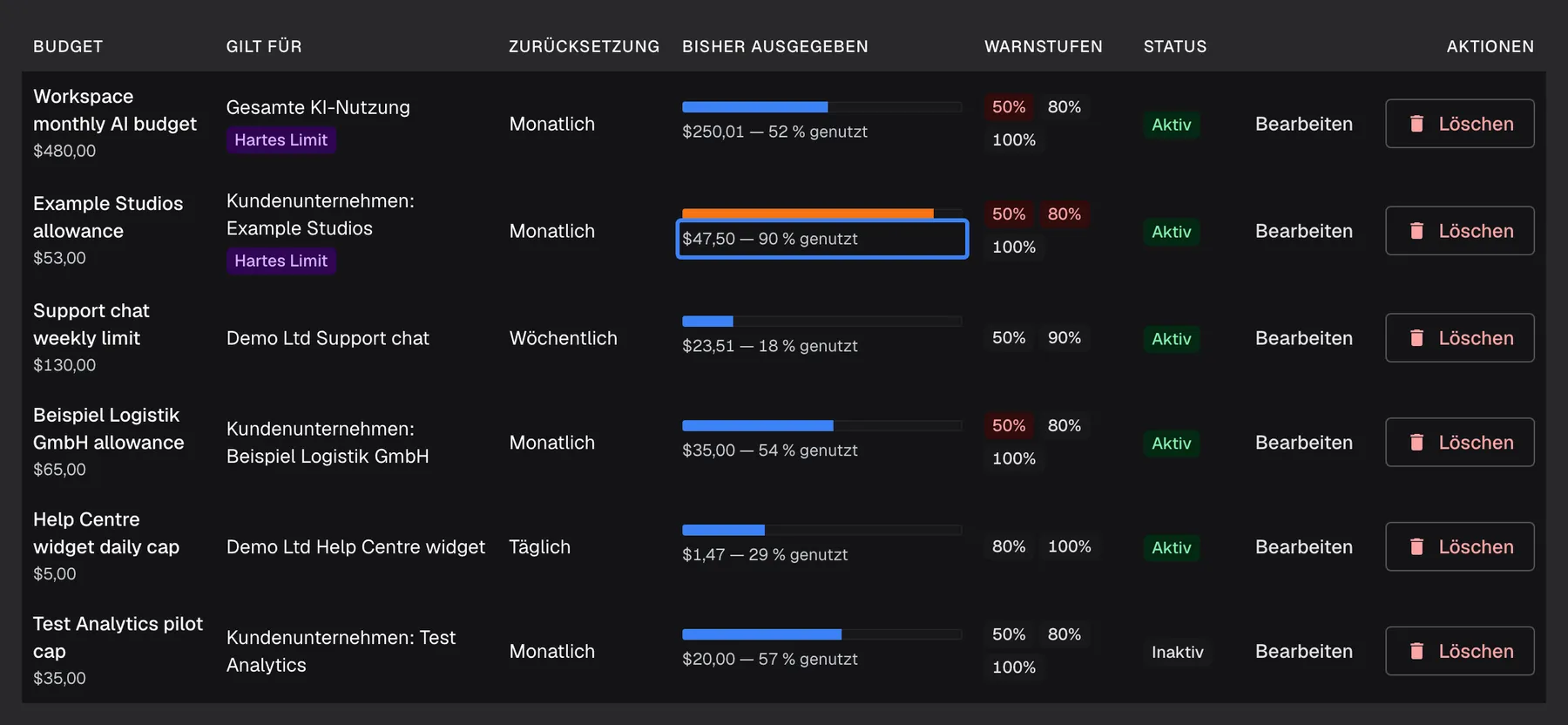 Die Budgettabelle auf der Seite Budgets & Limits. Die Zeile „Example Studios allowance“ ($53,00, Gilt für „Kundenunternehmen: Example Studios“, „Hartes Limit“, Monatlich) hat einen orangefarbenen Balken und den hervorgehobenen Wert „$47,50 — 90 % genutzt“; ihre Warnstufen 50 % und 80 % sind rot, weil beide in diesem Zeitraum erreicht wurden, 100 % noch nicht. Andere Zeilen bleiben blau, etwa „Support chat weekly limit“ mit 18 % und „Test Analytics pilot cap“, das „Inaktiv“ ist. Erreicht dieses harte Limit 100 %, werden neue Gespräche für dieses Kundenunternehmen abgelehnt.