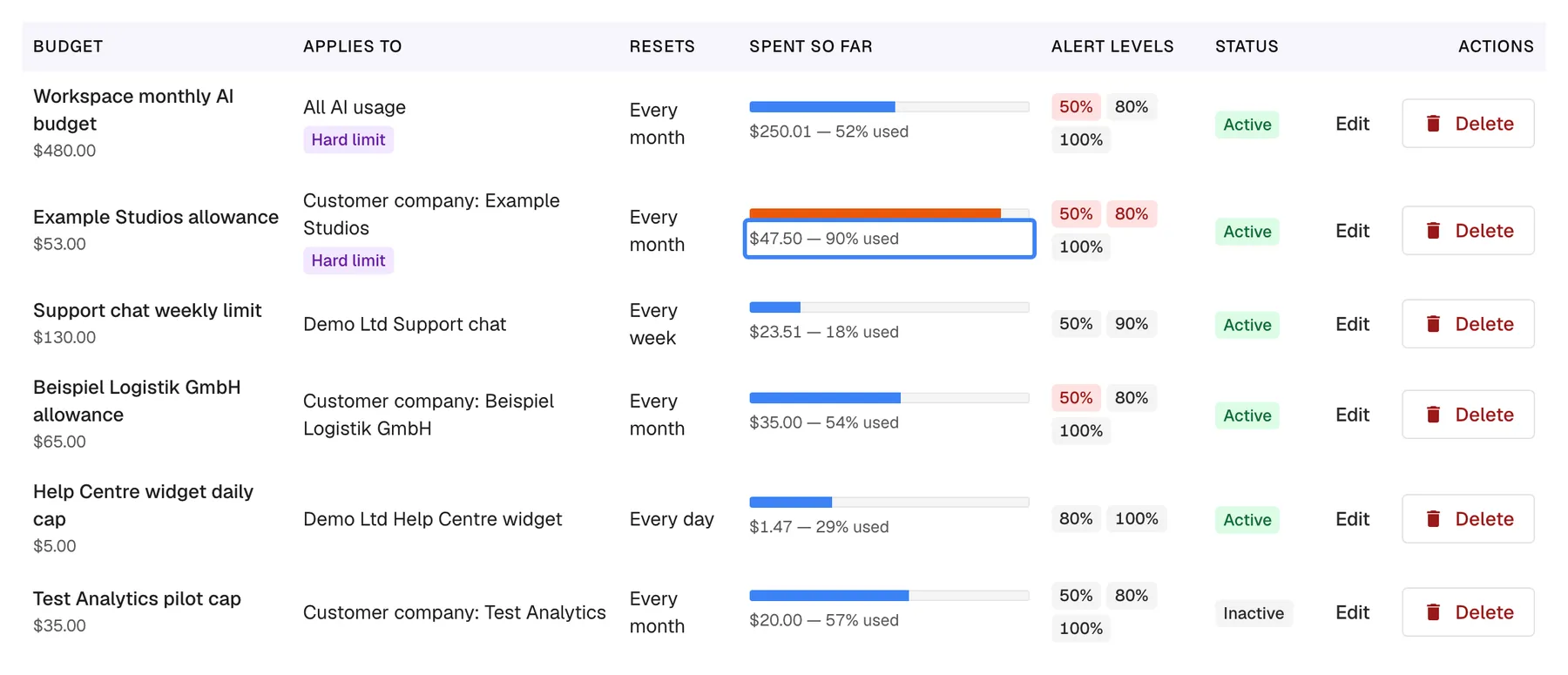 The budgets table on the Budgets & limits page. The row "Example Studios allowance" ($53.00, Applies to "Customer company: Example Studios", "Hard limit", Every month) has an orange bar and the highlighted value "$47.50 — 90% used"; its alert levels 50% and 80% are red because both were reached this period, while 100% is not. Other rows stay blue, such as "Support chat weekly limit" at 18% and "Test Analytics pilot cap", which is "Inactive". When this hard limit reaches 100%, new conversations for that customer company are refused.