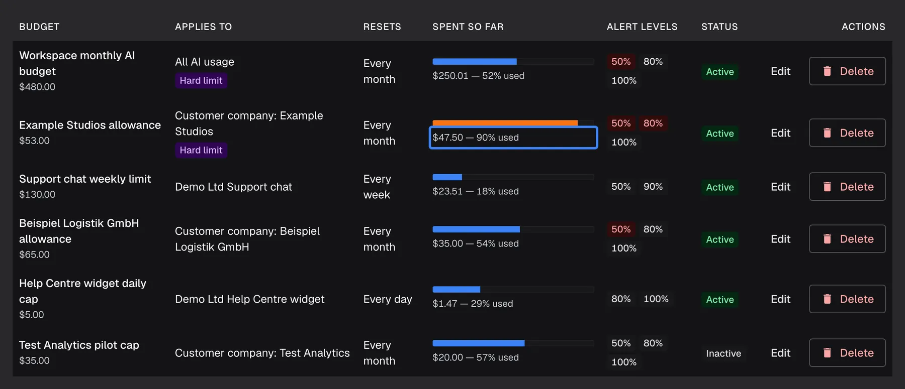 The budgets table on the Budgets & limits page. The row "Example Studios allowance" ($53.00, Applies to "Customer company: Example Studios", "Hard limit", Every month) has an orange bar and the highlighted value "$47.50 — 90% used"; its alert levels 50% and 80% are red because both were reached this period, while 100% is not. Other rows stay blue, such as "Support chat weekly limit" at 18% and "Test Analytics pilot cap", which is "Inactive". When this hard limit reaches 100%, new conversations for that customer company are refused.