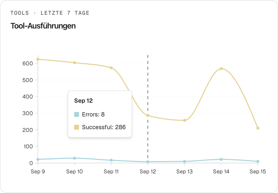 Die Karte „Tool-Ausführungen“ auf der Seite „Leistung“ mit der Überschrift „Tools · Letzte 7 Tage“. Ein Liniendiagramm hat einen Punkt pro Tag vom 9. bis 15. September: Die obere gelbe Linie zeigt erfolgreiche API-Aufrufe, von 624 am 9. September bis 210 am 15. September, die untere blaue Linie fehlgeschlagene Aufrufe, 8 bis 29 pro Tag. Der Mauszeiger liegt auf dem 12. September, eine gestrichelte Linie markiert den Tag, und der Tooltip listet auf Englisch „Errors: 8“ und „Successful: 286“. Das Diagramm hat keine Legende; erst der Tooltip benennt die Linien. Ein Aufruf gilt als Fehler, wenn die API mit einem Status außerhalb von 200–299 antwortet.