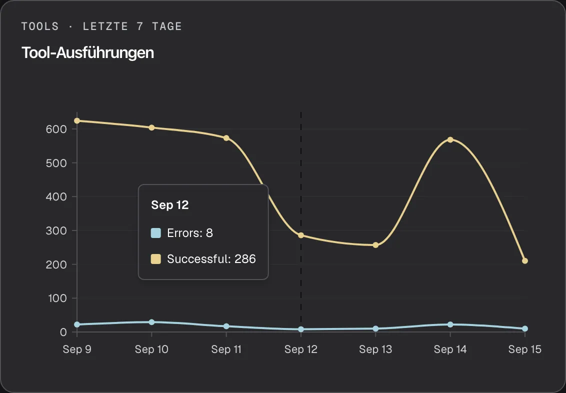 Die Karte „Tool-Ausführungen“ auf der Seite „Leistung“ mit der Überschrift „Tools · Letzte 7 Tage“. Ein Liniendiagramm hat einen Punkt pro Tag vom 9. bis 15. September: Die obere gelbe Linie zeigt erfolgreiche API-Aufrufe, von 624 am 9. September bis 210 am 15. September, die untere blaue Linie fehlgeschlagene Aufrufe, 8 bis 29 pro Tag. Der Mauszeiger liegt auf dem 12. September, eine gestrichelte Linie markiert den Tag, und der Tooltip listet auf Englisch „Errors: 8“ und „Successful: 286“. Das Diagramm hat keine Legende; erst der Tooltip benennt die Linien. Ein Aufruf gilt als Fehler, wenn die API mit einem Status außerhalb von 200–299 antwortet.