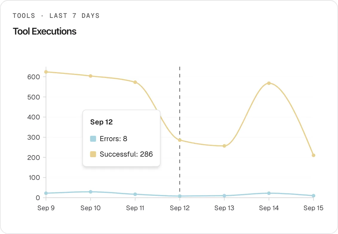 The "Tool Executions" card on the Performance page, headed "Tools · Last 7 Days". A line chart has one point per day from Sep 9 to Sep 15: the upper yellow line is successful API calls, from 624 on Sep 9 to 210 on Sep 15, and the lower blue line is failed calls, between 8 and 29 a day. The pointer rests on Sep 12, a dashed line marks that day, and a tooltip lists "Errors: 8" and "Successful: 286". The chart has no legend, so the tooltip is where the two lines are named. A call is an error when the API answered with a status outside 200–299.