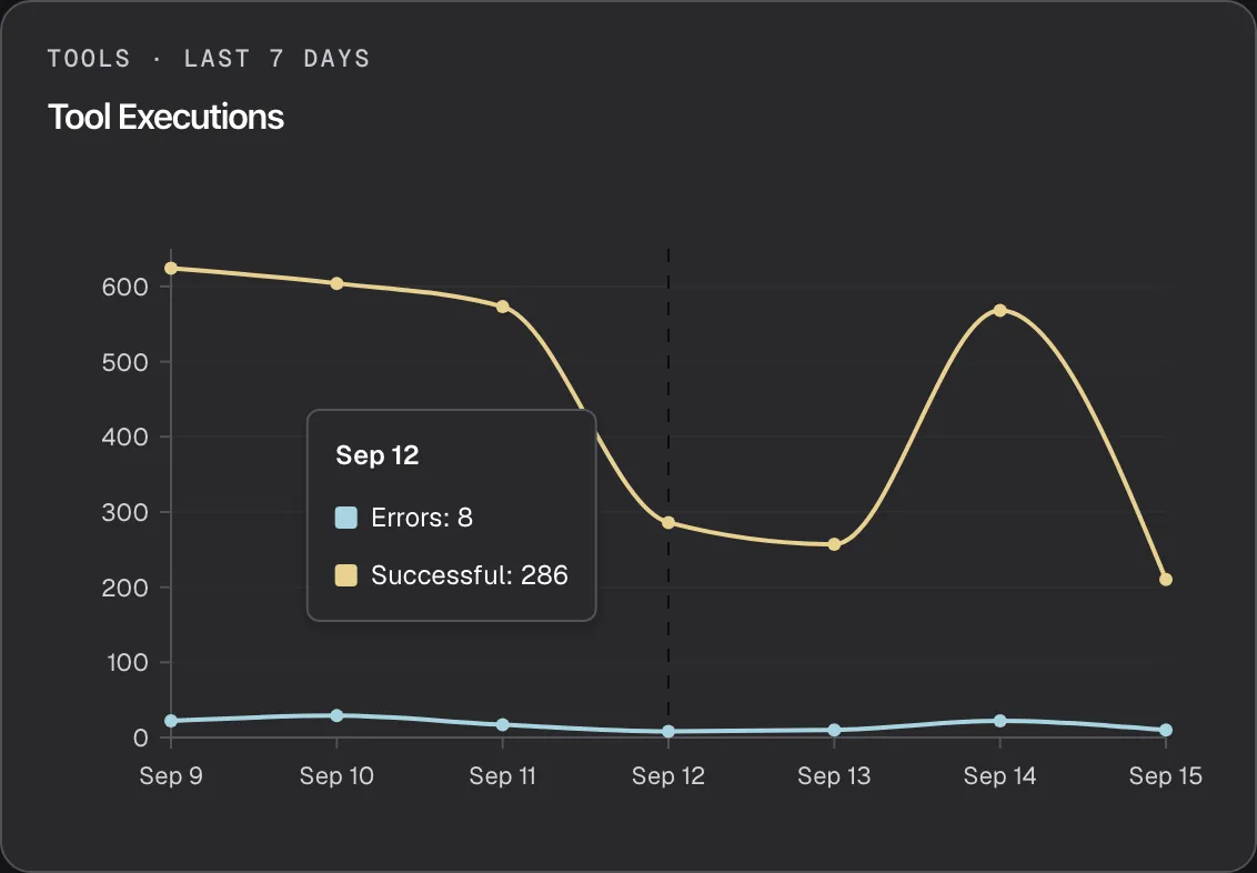 The "Tool Executions" card on the Performance page, headed "Tools · Last 7 Days". A line chart has one point per day from Sep 9 to Sep 15: the upper yellow line is successful API calls, from 624 on Sep 9 to 210 on Sep 15, and the lower blue line is failed calls, between 8 and 29 a day. The pointer rests on Sep 12, a dashed line marks that day, and a tooltip lists "Errors: 8" and "Successful: 286". The chart has no legend, so the tooltip is where the two lines are named. A call is an error when the API answered with a status outside 200–299.