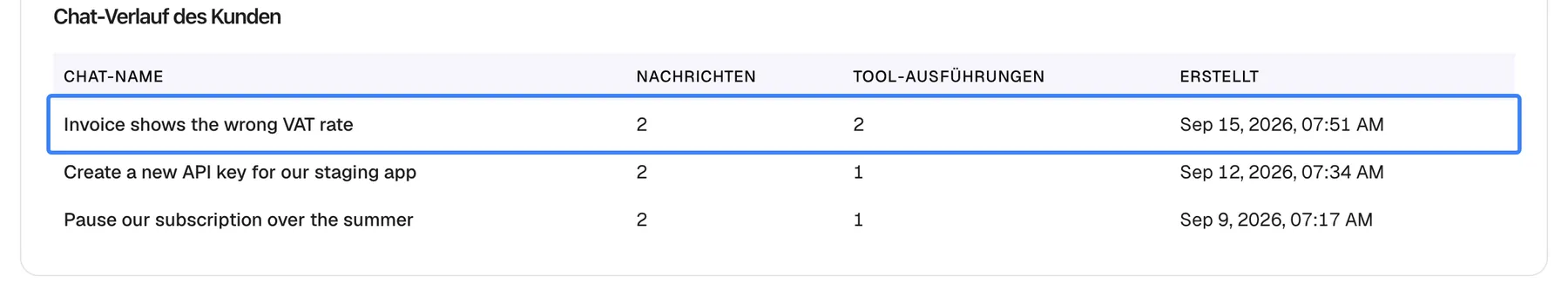 Die Karte „Chat-Verlauf des Kunden“ von Morgan Hayes, auf die Tabelle mit den Spalten Chat-Name, Nachrichten, Tool-Ausführungen und Erstellt zugeschnitten. Drei Chats stehen, der neueste zuerst, in der Liste. Die erste Zeile „Invoice shows the wrong VAT rate“ mit 2 Nachrichten und 2 Tool-Ausführungen, erstellt am Sep 15, 2026, 07:51 AM, ist hervorgehoben. Die anderen sind „Create a new API key for our staging app“ und „Pause our subscription over the summer“. Ein Klick öffnet den Verlauf des Chats.