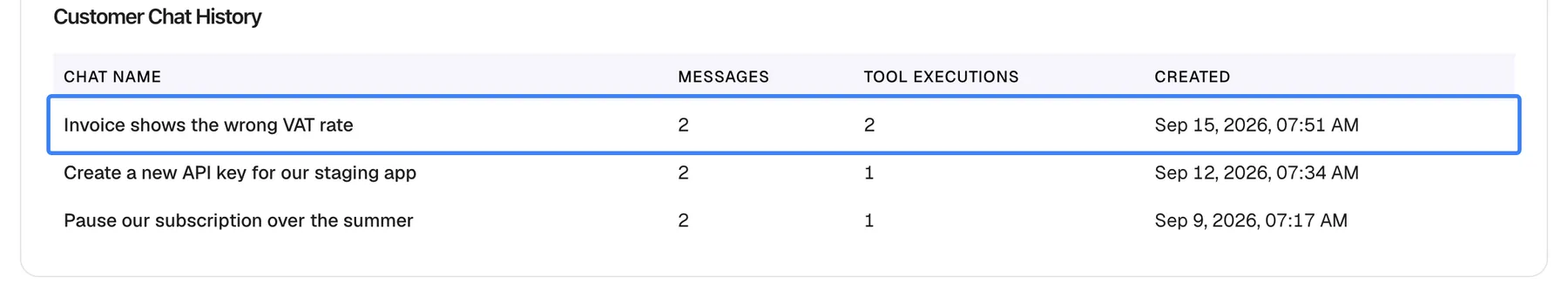 The Customer Chat History card of Morgan Hayes, cropped to its table with the columns Chat Name, Messages, Tool Executions and Created. Three chats are listed newest first. The first row, "Invoice shows the wrong VAT rate" with 2 messages and 2 tool executions, created Sep 15, 2026, 07:51 AM, is highlighted. The others are "Create a new API key for our staging app" and "Pause our subscription over the summer". Clicking a row opens the chat's timeline.