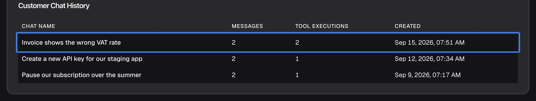 The Customer Chat History card of Morgan Hayes, cropped to its table with the columns Chat Name, Messages, Tool Executions and Created. Three chats are listed newest first. The first row, "Invoice shows the wrong VAT rate" with 2 messages and 2 tool executions, created Sep 15, 2026, 07:51 AM, is highlighted. The others are "Create a new API key for our staging app" and "Pause our subscription over the summer". Clicking a row opens the chat's timeline.