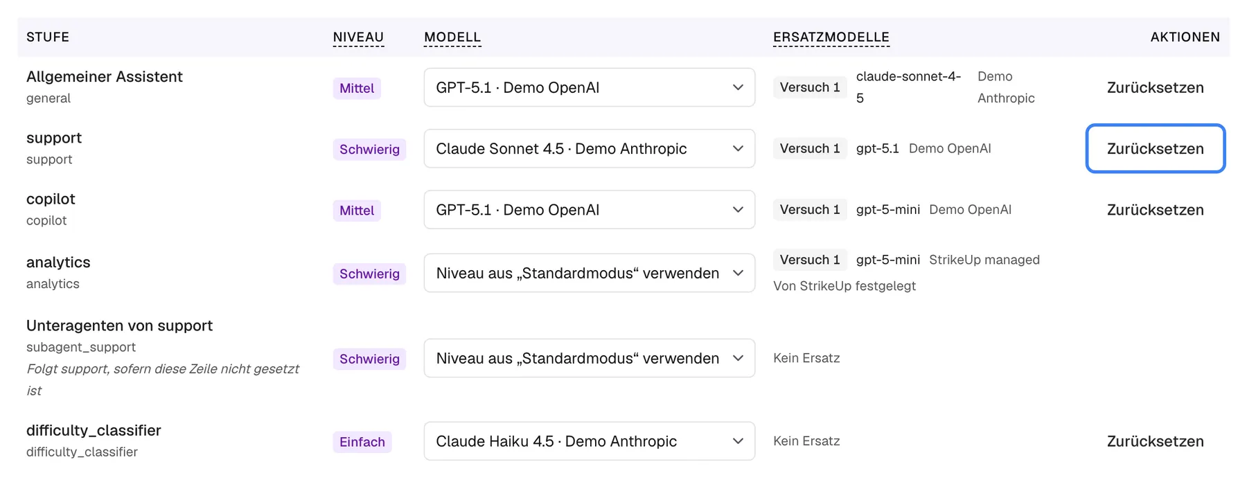 Die Stufentabelle auf dem Tab „Erweiterter Modus“ des KI-Gateways. Die Zeile „support“ hat das Niveau „Schwierig“, die Modell-Auswahl „Claude Sonnet 4.5 · Demo Anthropic“ und in der Spalte „Aktionen“ die hervorgehobene Schaltfläche „Zurücksetzen“. Sie hebt die Bindung auf und gibt die Stufe an ihr Niveau auf dem Tab „Standardmodus“ zurück, genau wie die Option „Niveau aus „Standardmodus“ verwenden“ in der Auswahl. Nicht gebundene Zeilen wie „analytics“ und „Unteragenten von support“ haben keine Schaltfläche „Zurücksetzen“.