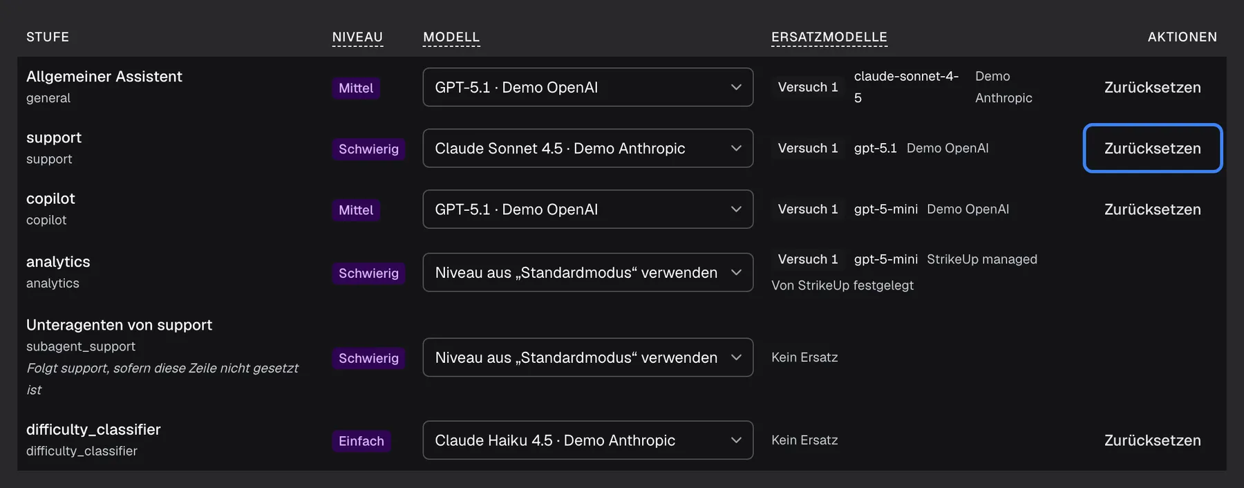 Die Stufentabelle auf dem Tab „Erweiterter Modus“ des KI-Gateways. Die Zeile „support“ hat das Niveau „Schwierig“, die Modell-Auswahl „Claude Sonnet 4.5 · Demo Anthropic“ und in der Spalte „Aktionen“ die hervorgehobene Schaltfläche „Zurücksetzen“. Sie hebt die Bindung auf und gibt die Stufe an ihr Niveau auf dem Tab „Standardmodus“ zurück, genau wie die Option „Niveau aus „Standardmodus“ verwenden“ in der Auswahl. Nicht gebundene Zeilen wie „analytics“ und „Unteragenten von support“ haben keine Schaltfläche „Zurücksetzen“.