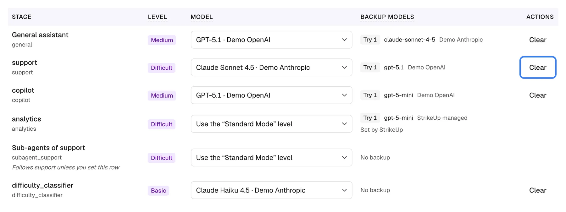 The stage table on the AI Gateway "Advanced Mode" tab. The "support" row has Level "Difficult", the Model drop-down set to "Claude Sonnet 4.5 · Demo Anthropic" and, in the Actions column, the highlighted "Clear" button. Clear removes the pin and hands the stage back to its level on the "Standard Mode" tab, like choosing "Use the “Standard Mode” level" in the drop-down. Rows that are not pinned, such as "analytics" and "Sub-agents of support", show no Clear button.