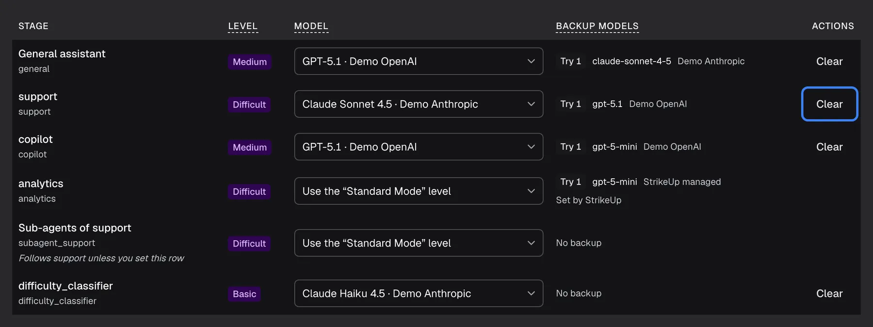 The stage table on the AI Gateway "Advanced Mode" tab. The "support" row has Level "Difficult", the Model drop-down set to "Claude Sonnet 4.5 · Demo Anthropic" and, in the Actions column, the highlighted "Clear" button. Clear removes the pin and hands the stage back to its level on the "Standard Mode" tab, like choosing "Use the “Standard Mode” level" in the drop-down. Rows that are not pinned, such as "analytics" and "Sub-agents of support", show no Clear button.